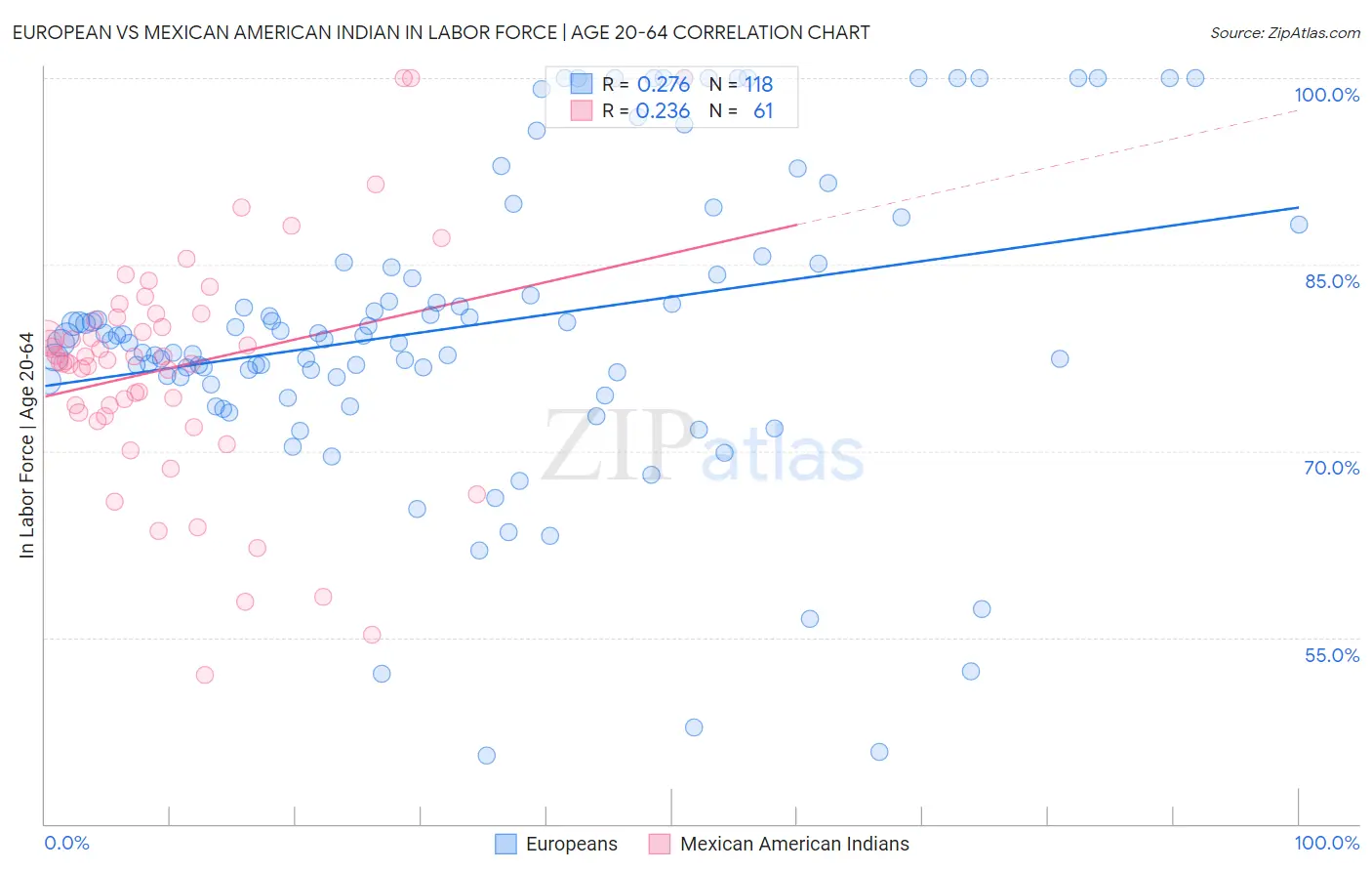 European vs Mexican American Indian In Labor Force | Age 20-64