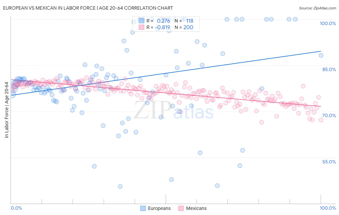 European vs Mexican In Labor Force | Age 20-64