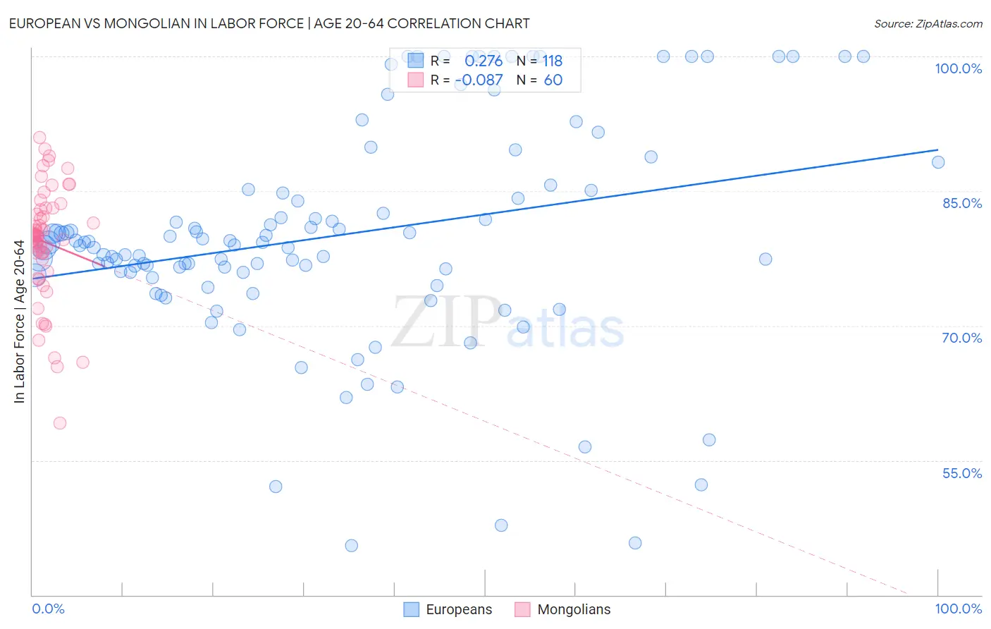European vs Mongolian In Labor Force | Age 20-64
