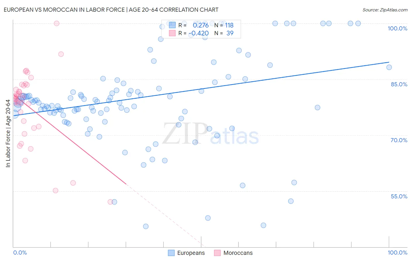 European vs Moroccan In Labor Force | Age 20-64