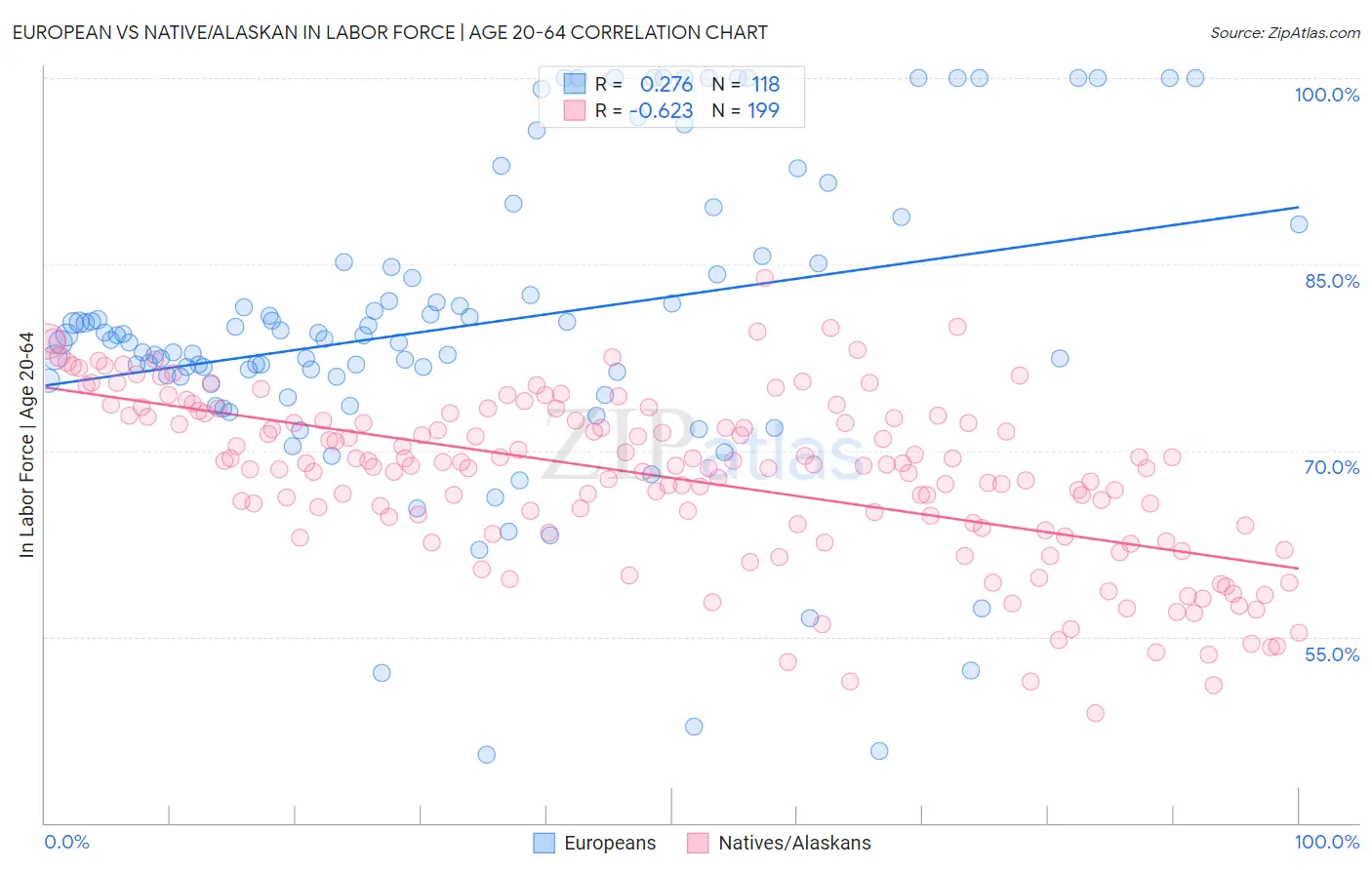 European vs Native/Alaskan In Labor Force | Age 20-64