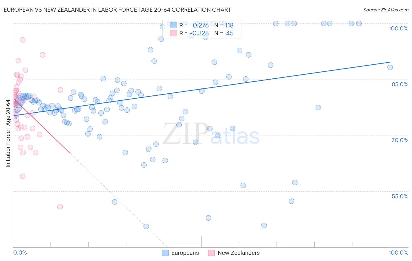 European vs New Zealander In Labor Force | Age 20-64