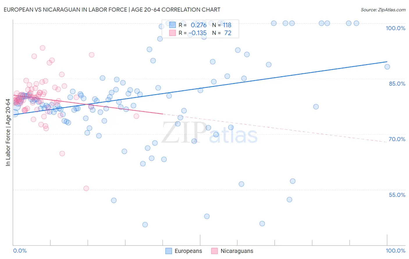 European vs Nicaraguan In Labor Force | Age 20-64