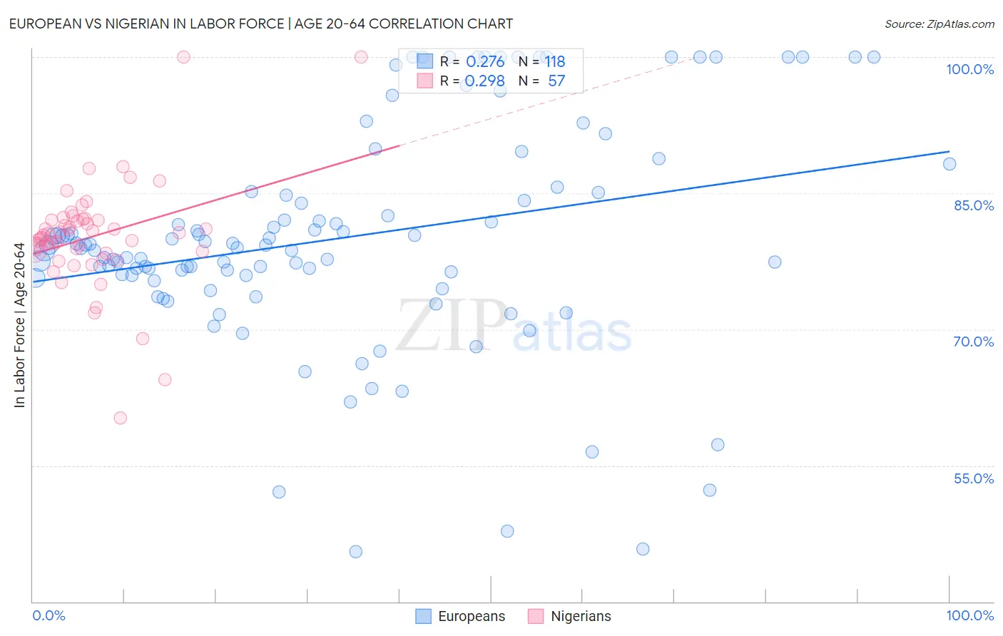 European vs Nigerian In Labor Force | Age 20-64