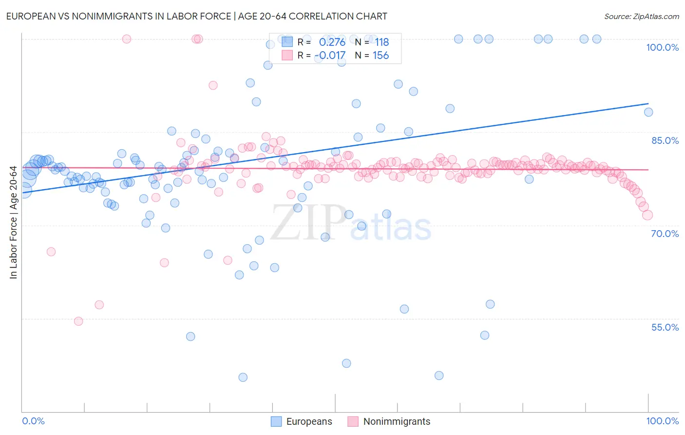 European vs Nonimmigrants In Labor Force | Age 20-64