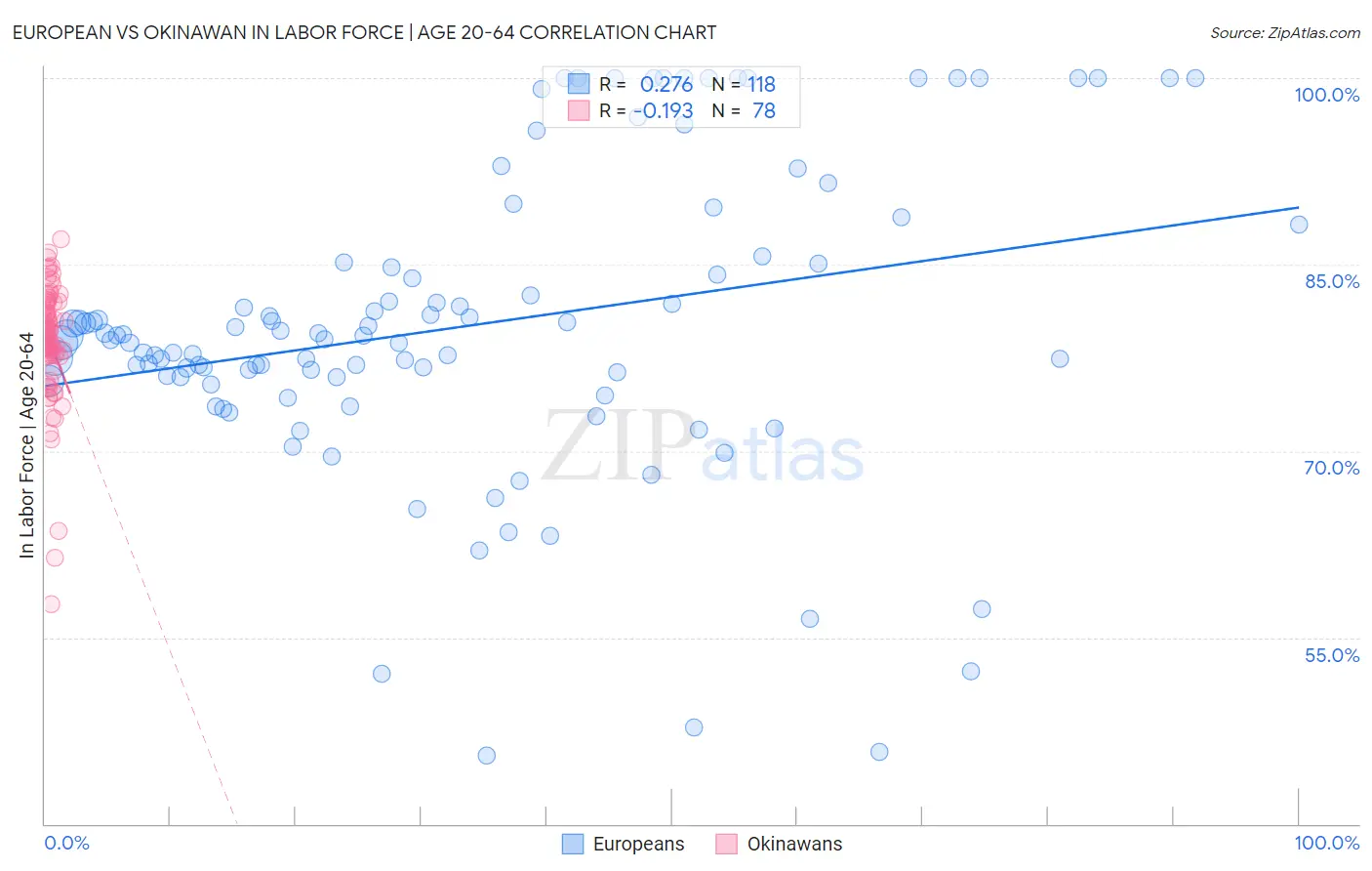 European vs Okinawan In Labor Force | Age 20-64