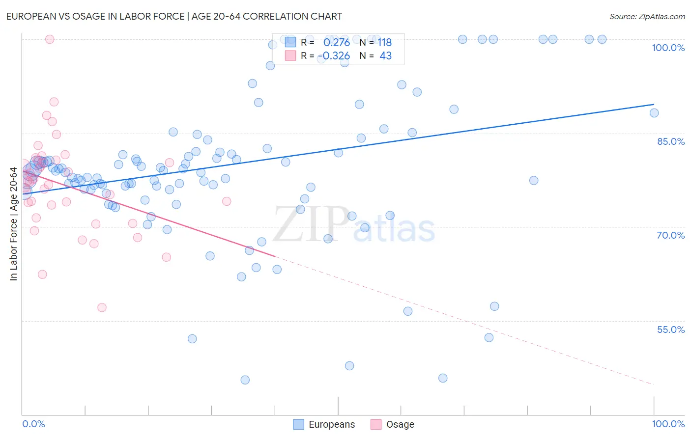European vs Osage In Labor Force | Age 20-64