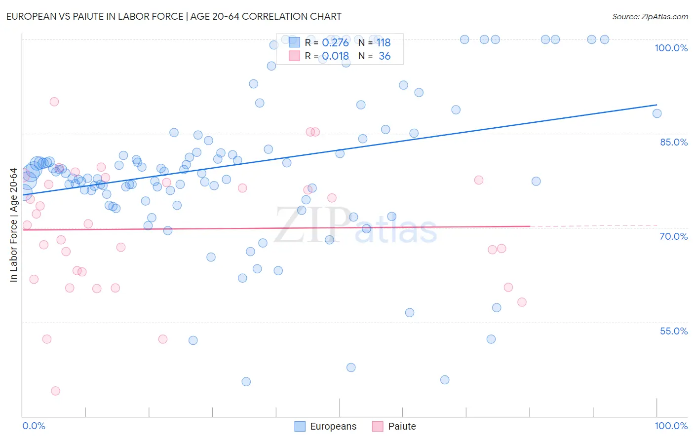 European vs Paiute In Labor Force | Age 20-64