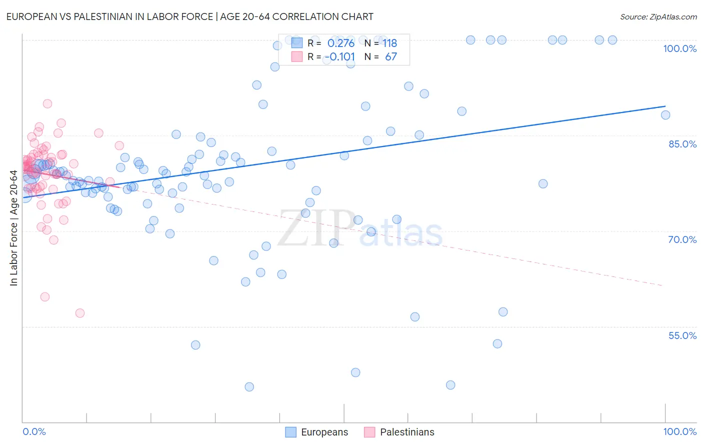 European vs Palestinian In Labor Force | Age 20-64