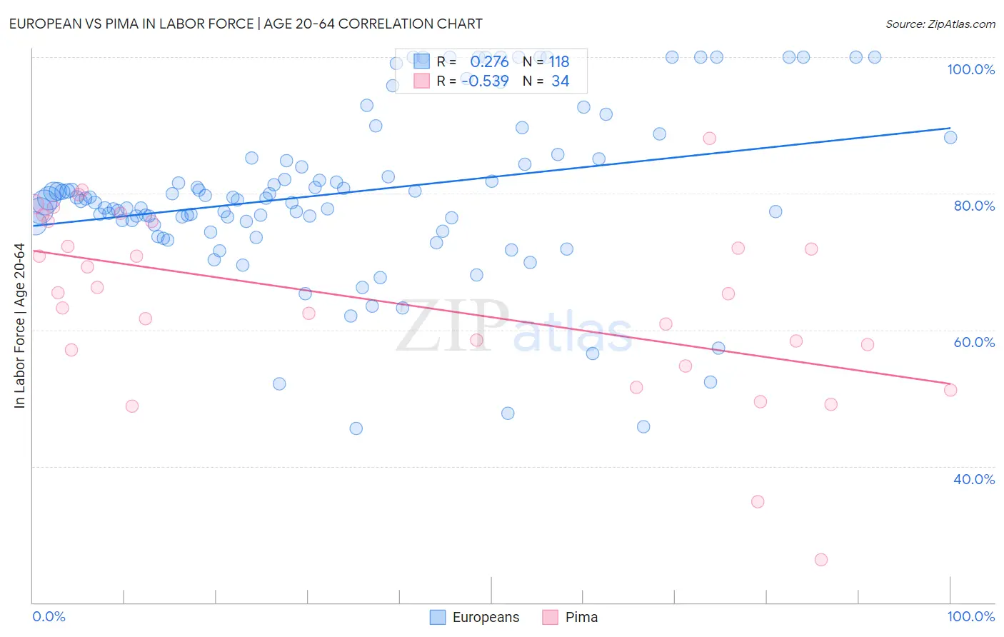 European vs Pima In Labor Force | Age 20-64
