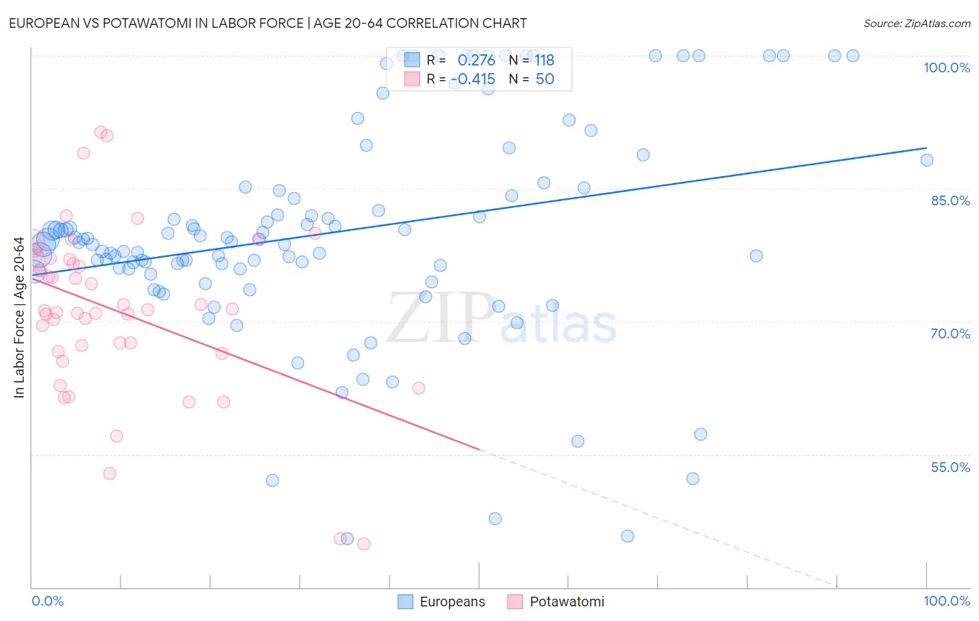 European vs Potawatomi In Labor Force | Age 20-64