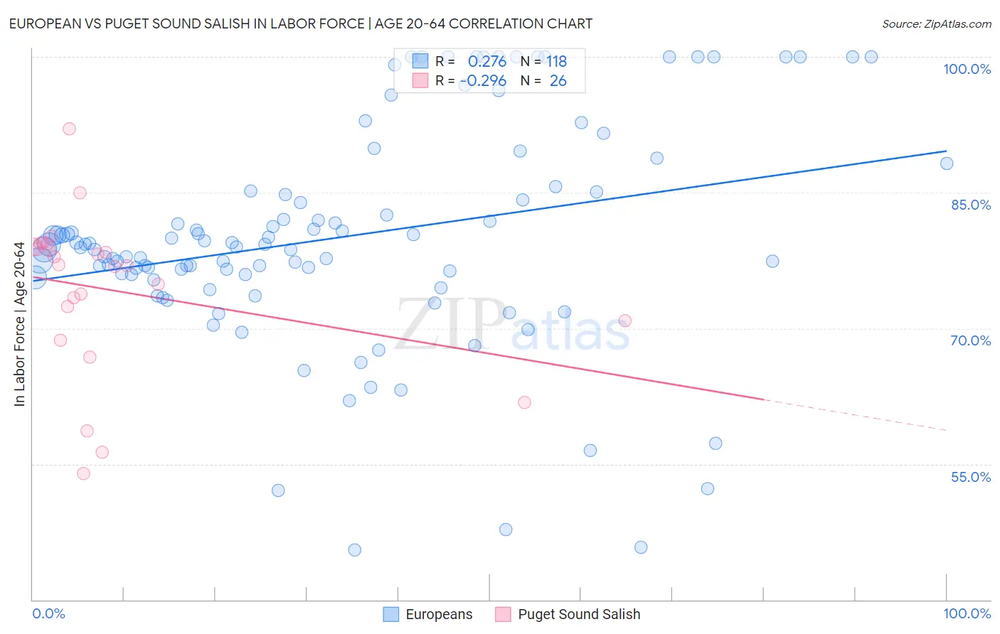 European vs Puget Sound Salish In Labor Force | Age 20-64