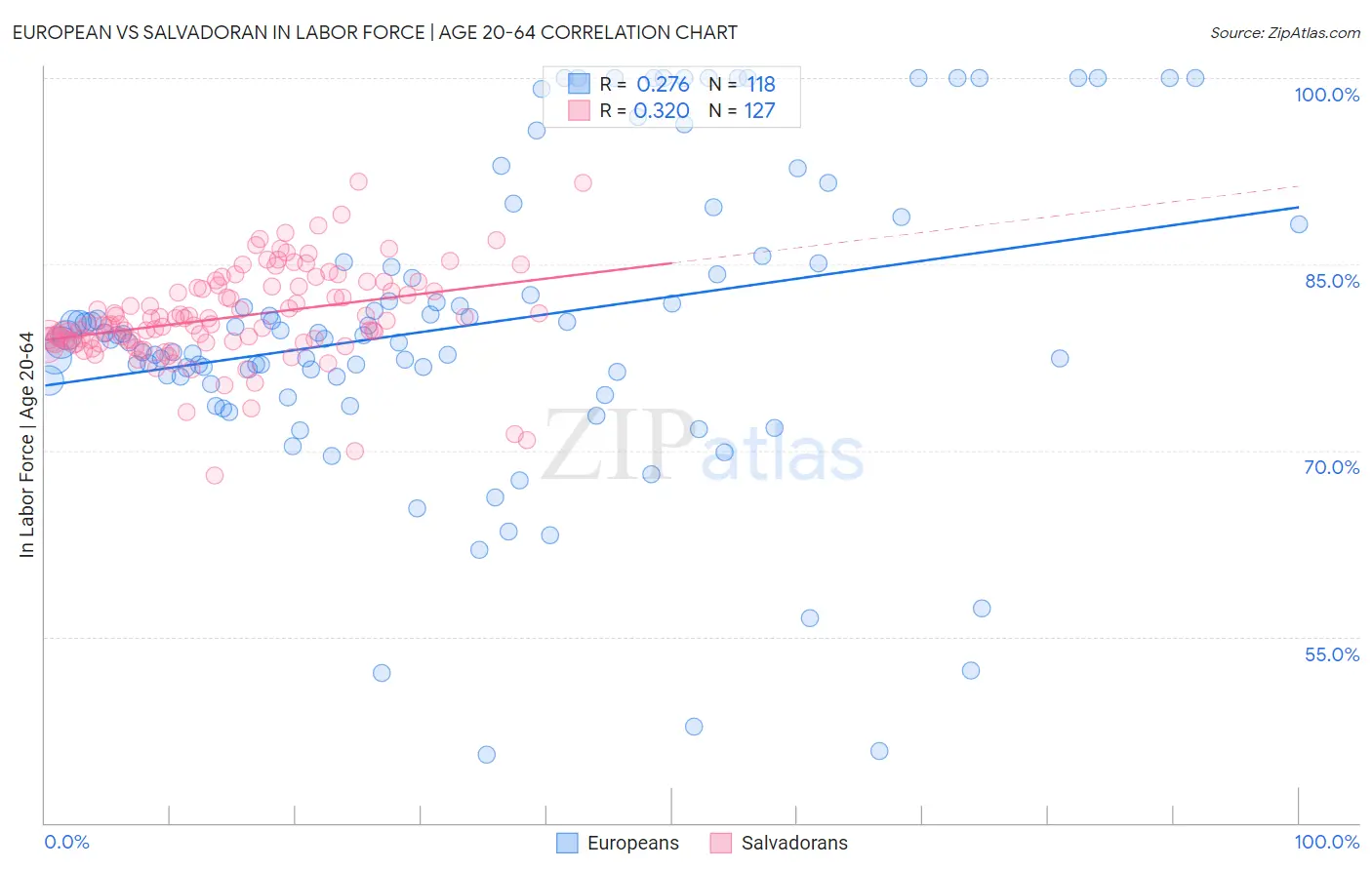 European vs Salvadoran In Labor Force | Age 20-64