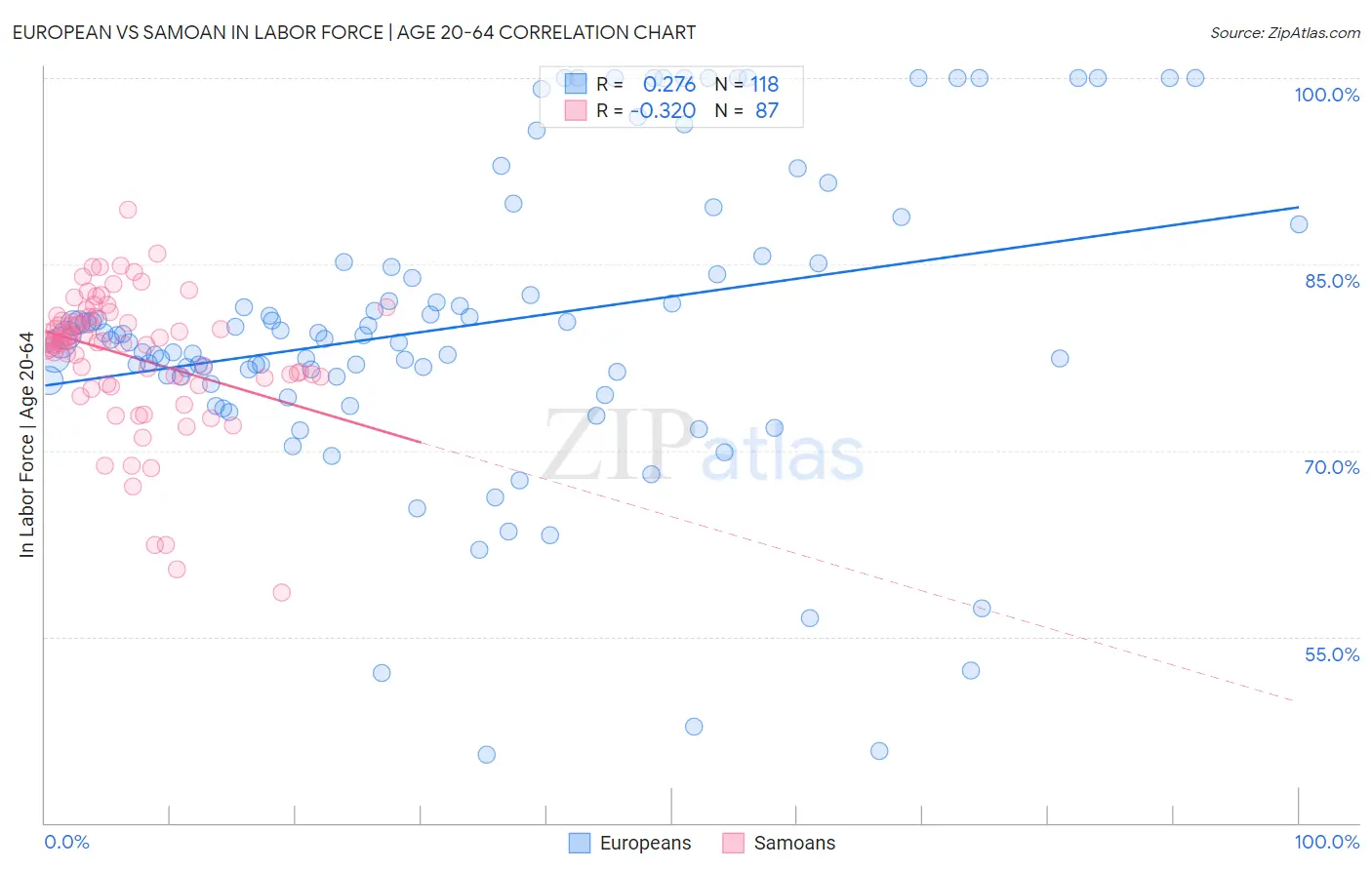 European vs Samoan In Labor Force | Age 20-64