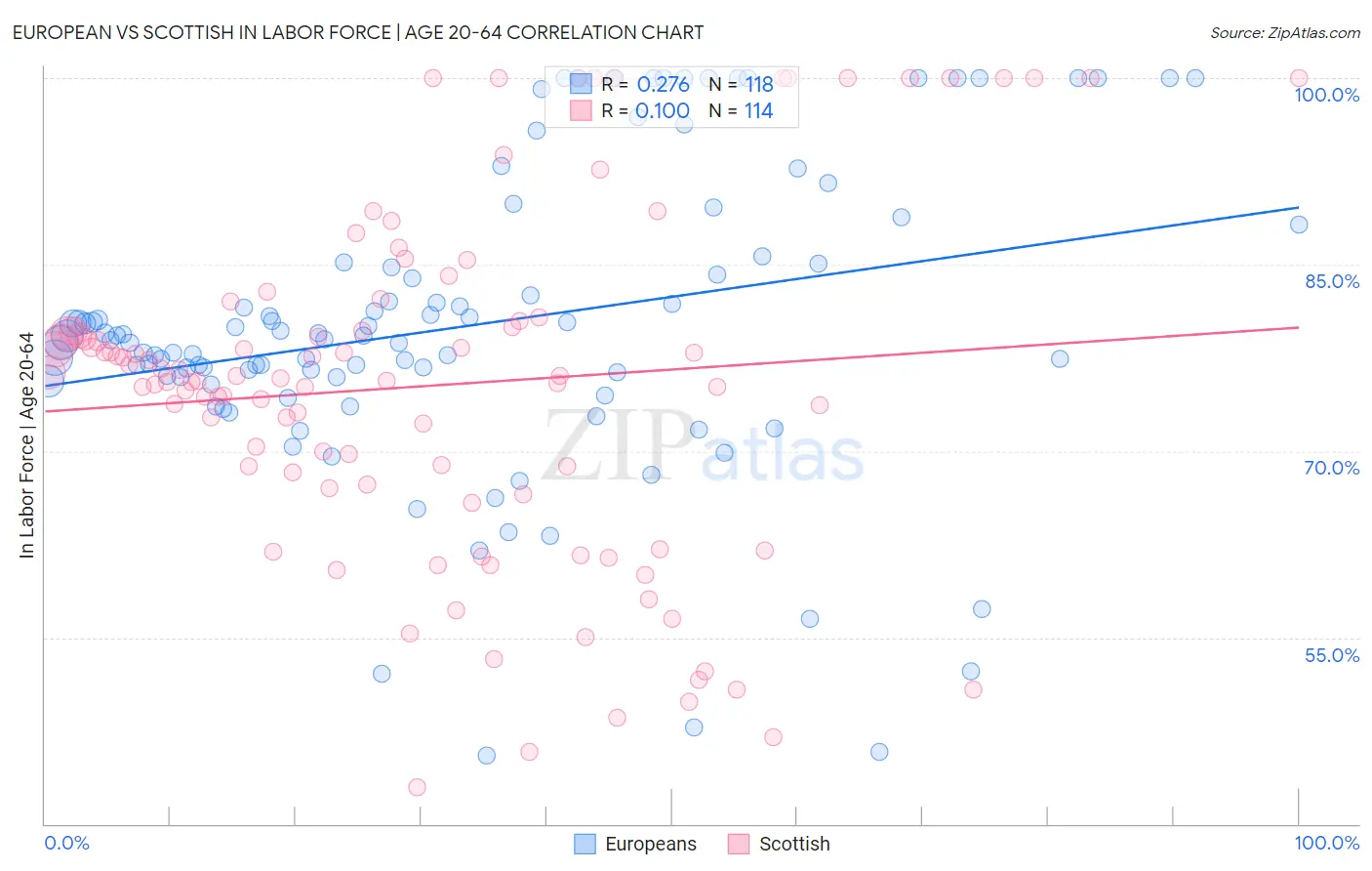 European vs Scottish In Labor Force | Age 20-64