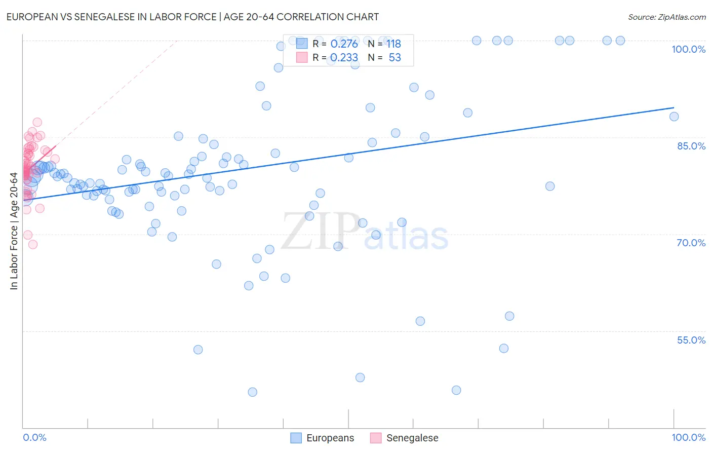 European vs Senegalese In Labor Force | Age 20-64