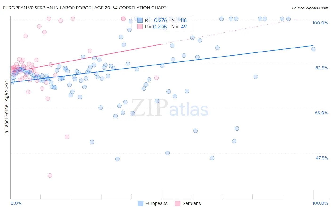 European vs Serbian In Labor Force | Age 20-64