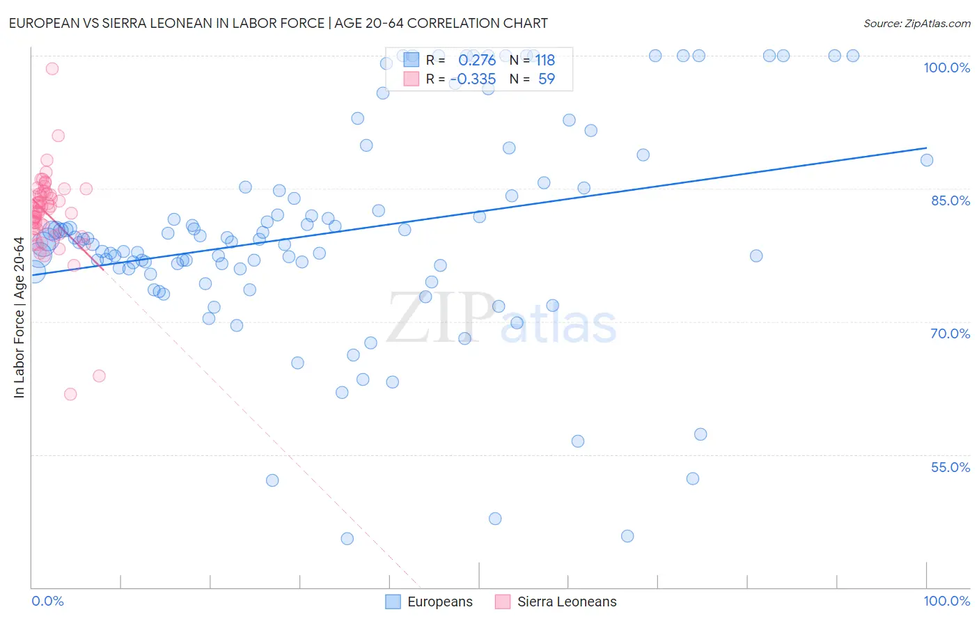 European vs Sierra Leonean In Labor Force | Age 20-64