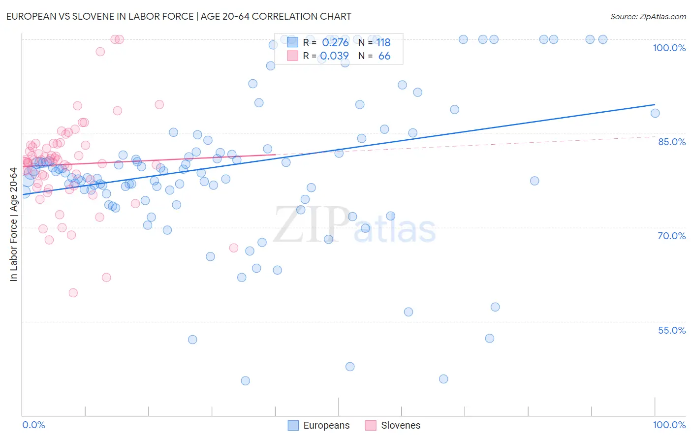 European vs Slovene In Labor Force | Age 20-64