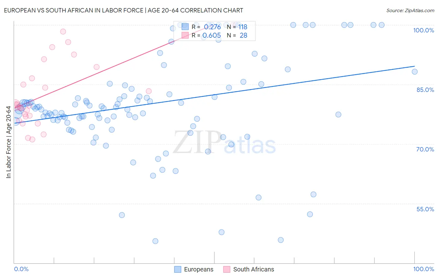 European vs South African In Labor Force | Age 20-64