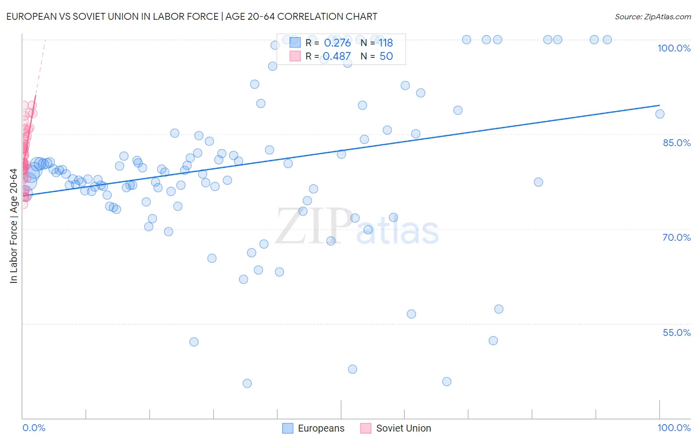 European vs Soviet Union In Labor Force | Age 20-64
