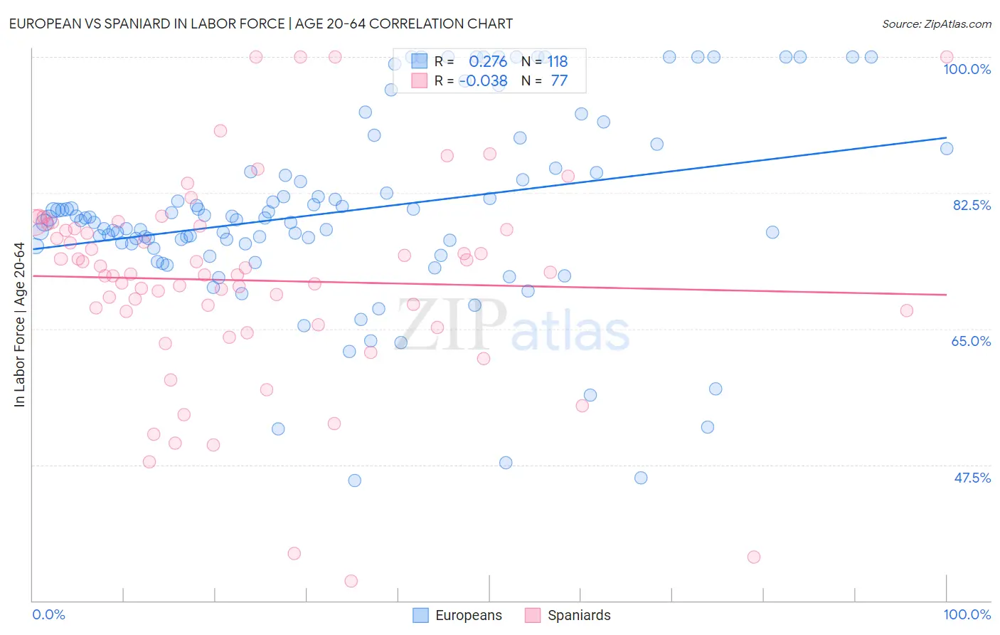 European vs Spaniard In Labor Force | Age 20-64