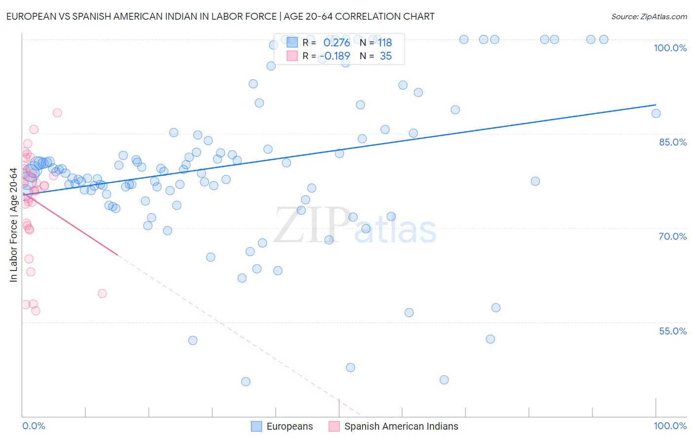 European vs Spanish American Indian In Labor Force | Age 20-64