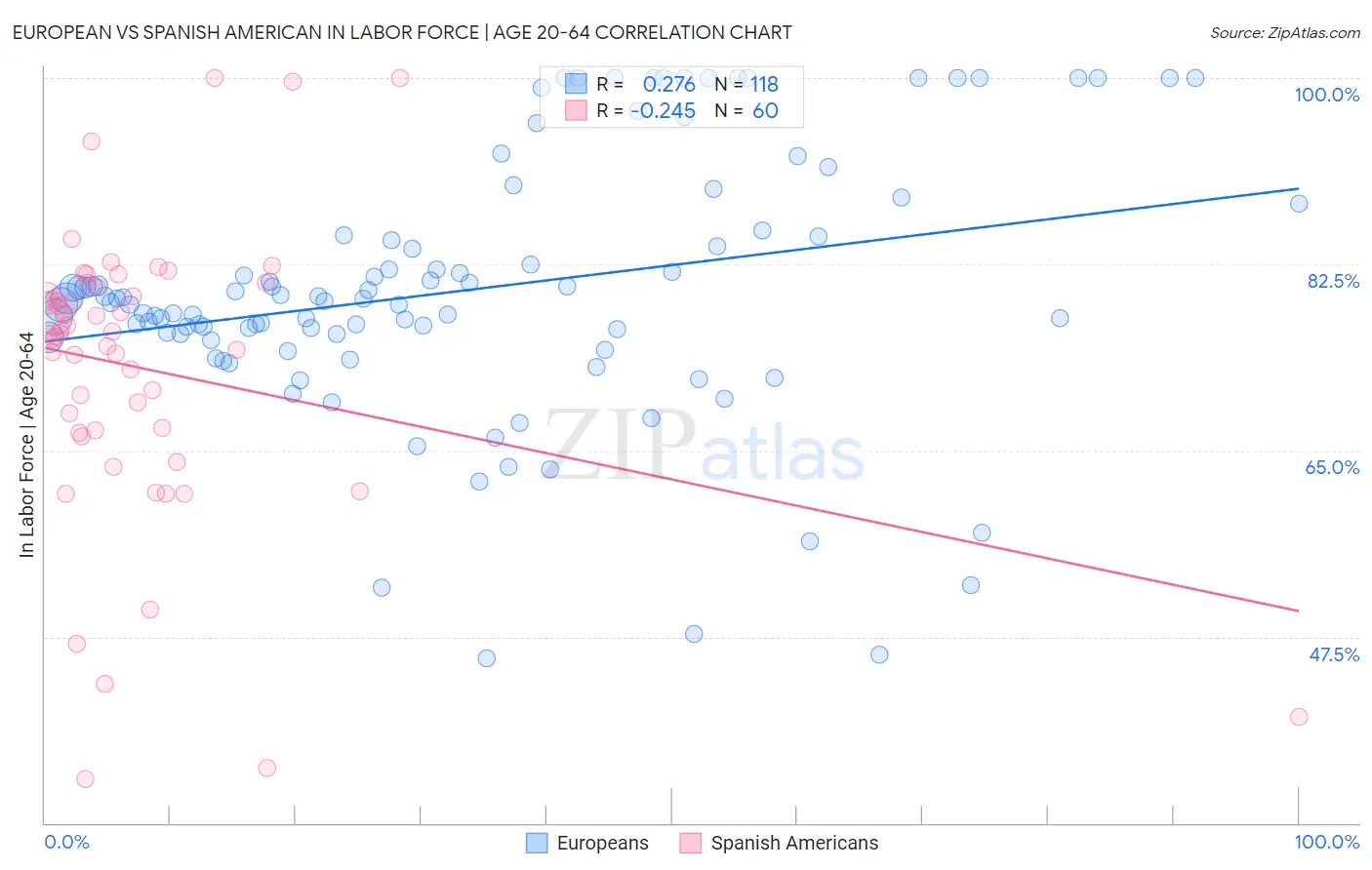 European vs Spanish American In Labor Force | Age 20-64