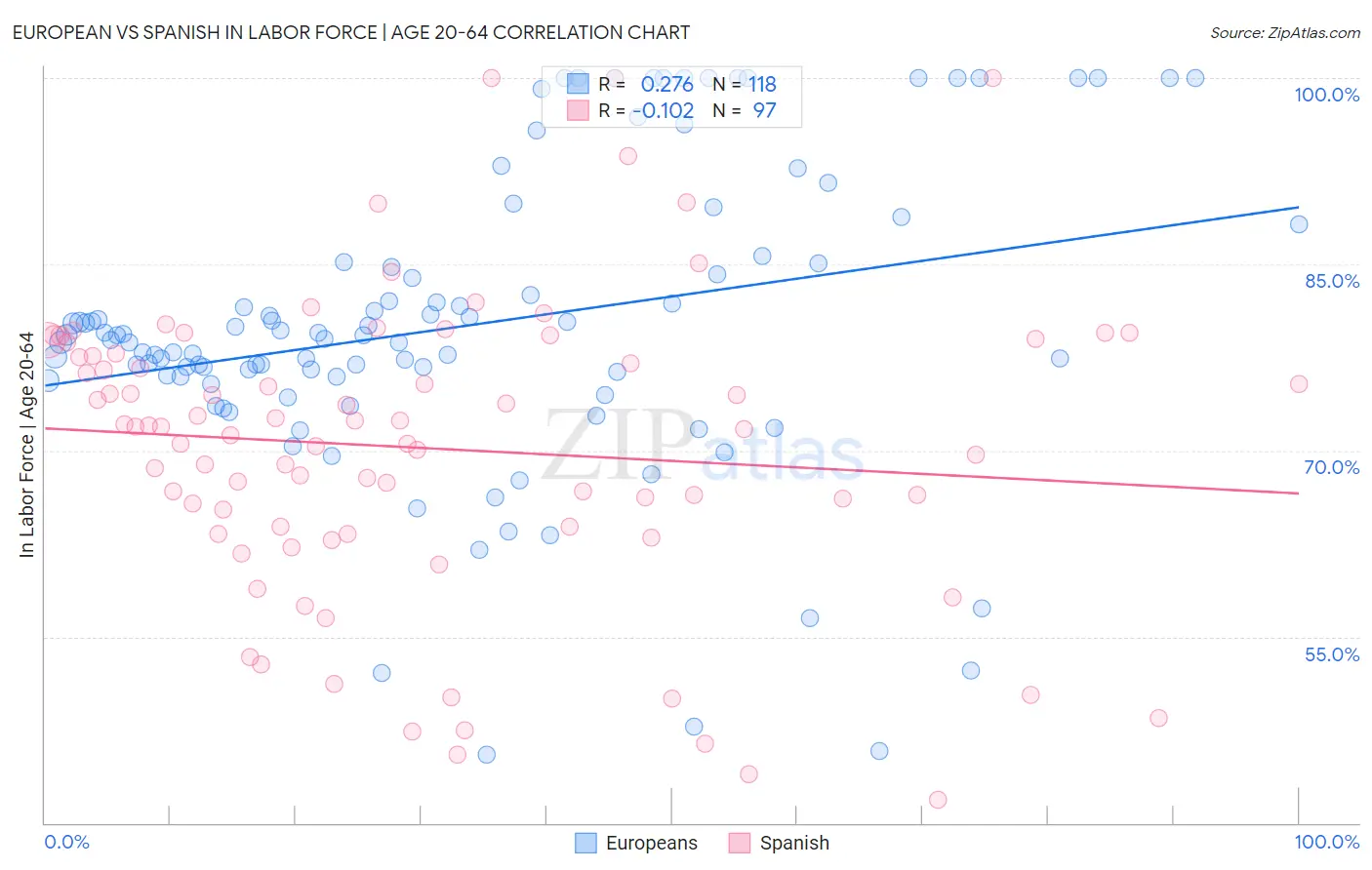 European vs Spanish In Labor Force | Age 20-64
