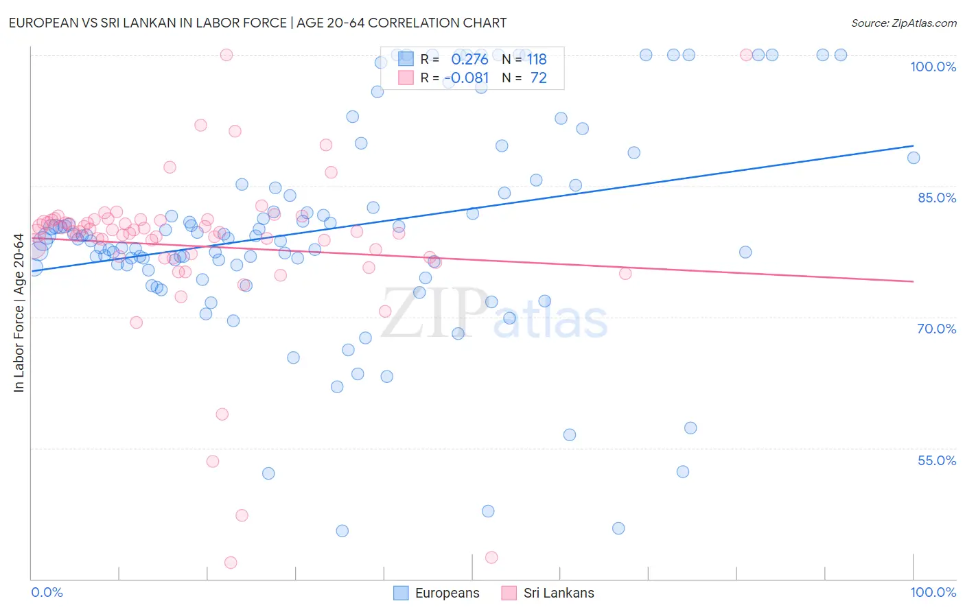 European vs Sri Lankan In Labor Force | Age 20-64