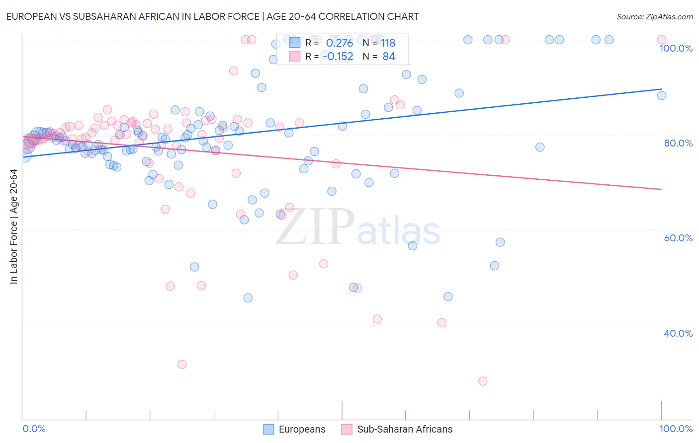 European vs Subsaharan African In Labor Force | Age 20-64