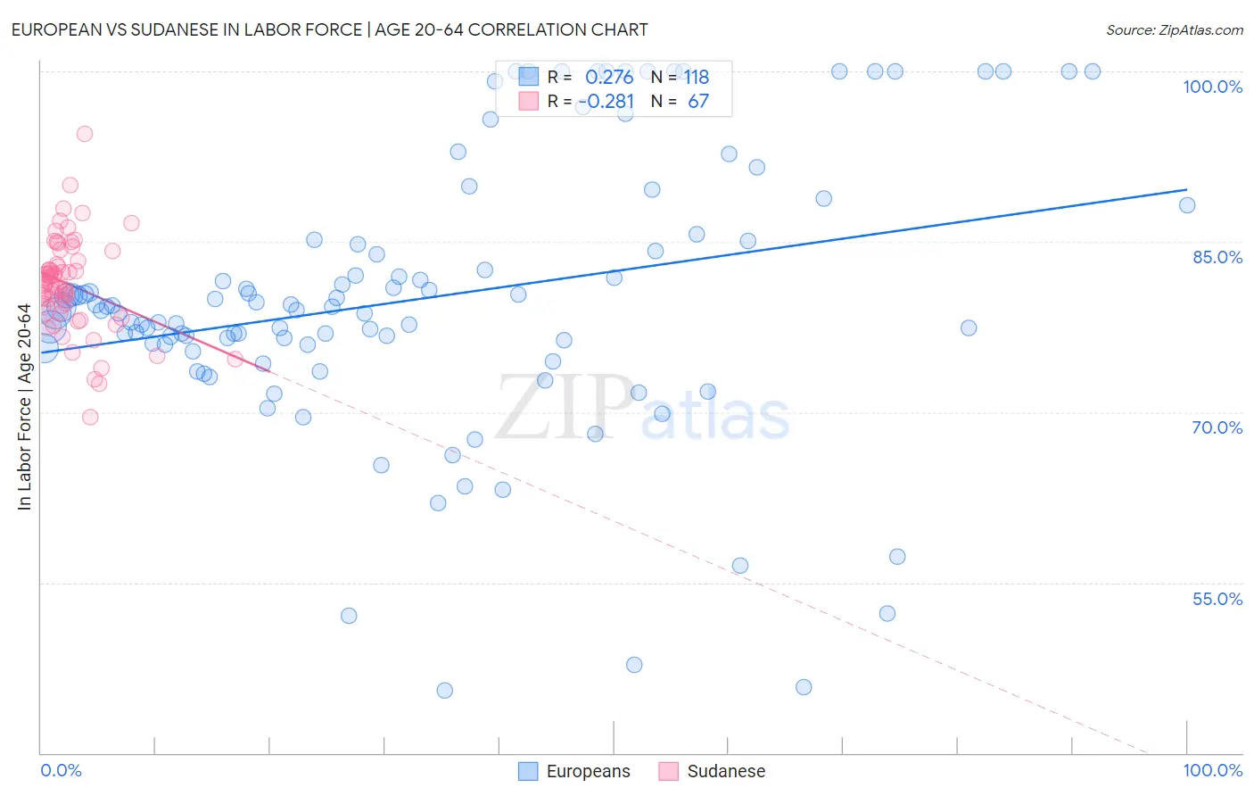 European vs Sudanese In Labor Force | Age 20-64