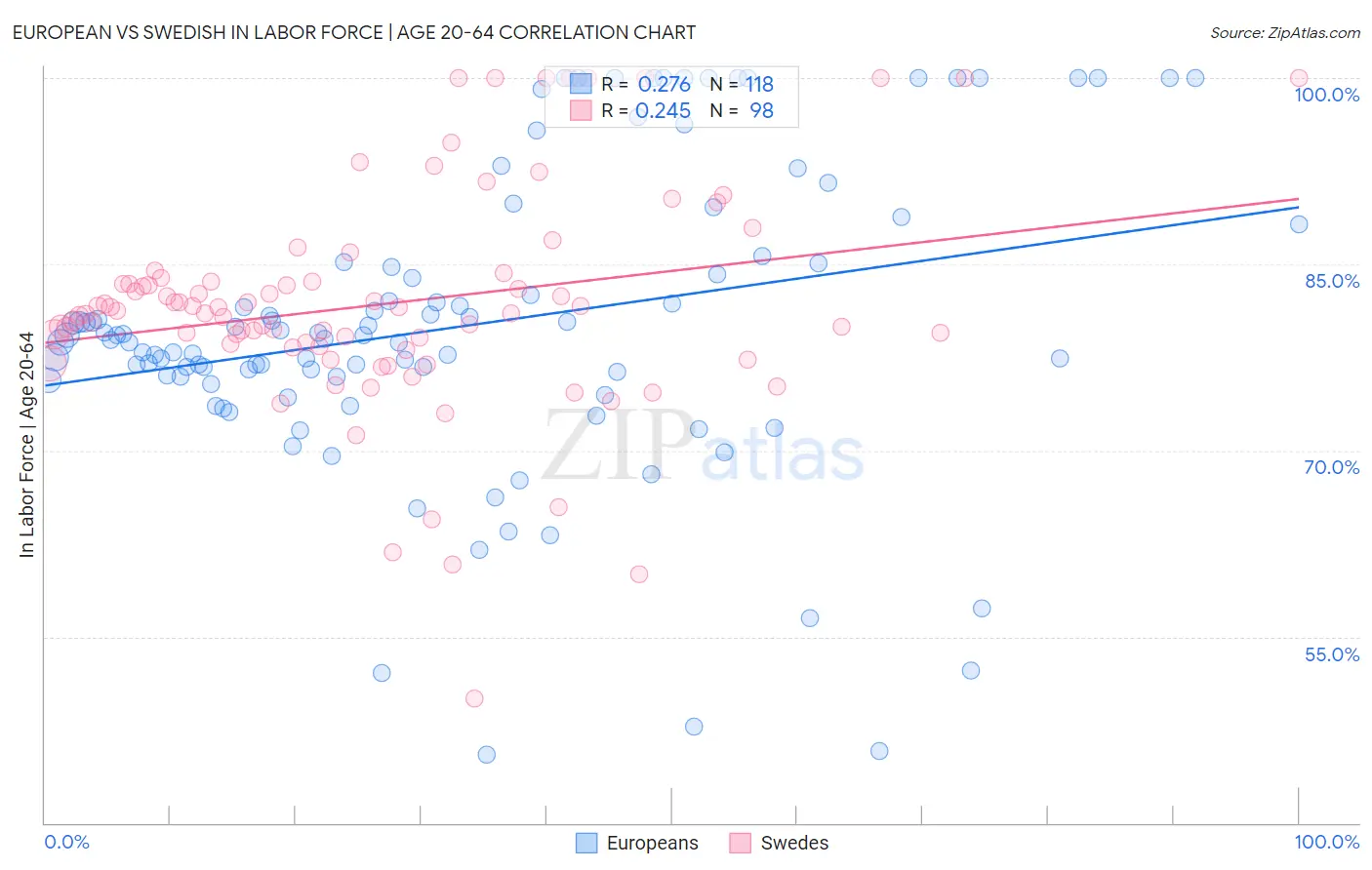 European vs Swedish In Labor Force | Age 20-64