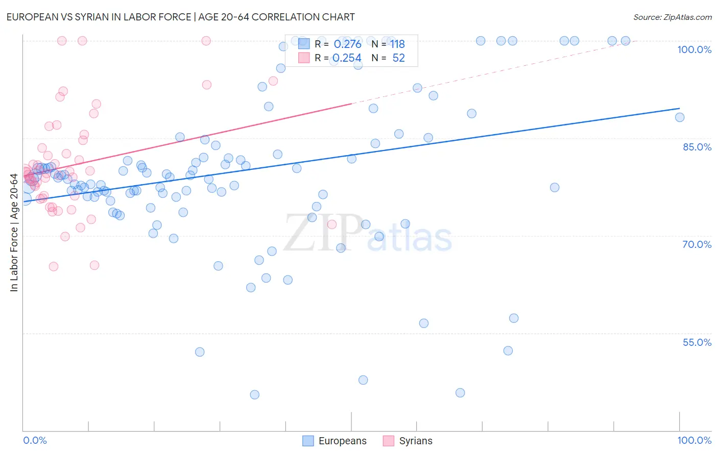 European vs Syrian In Labor Force | Age 20-64