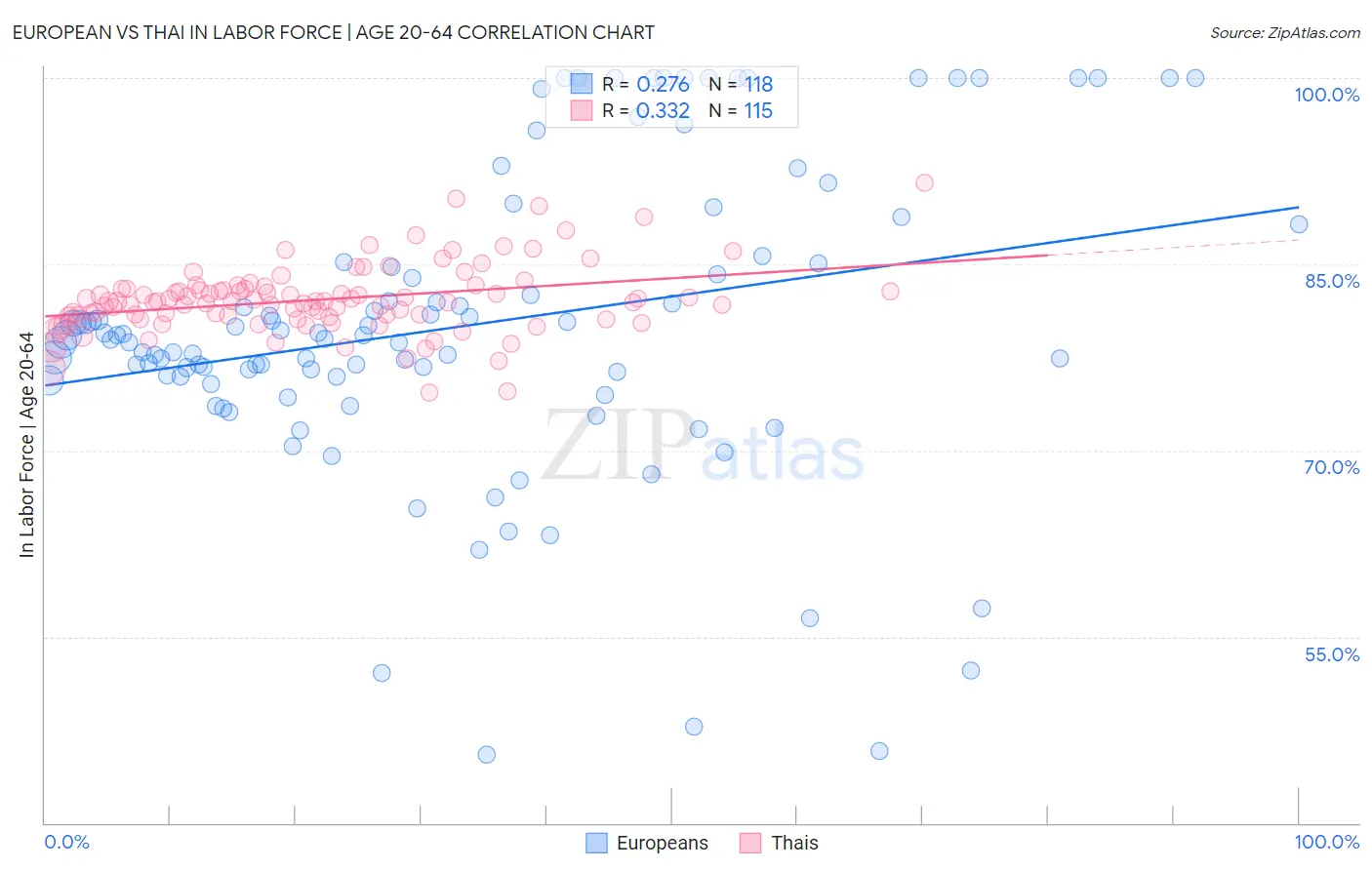 European vs Thai In Labor Force | Age 20-64