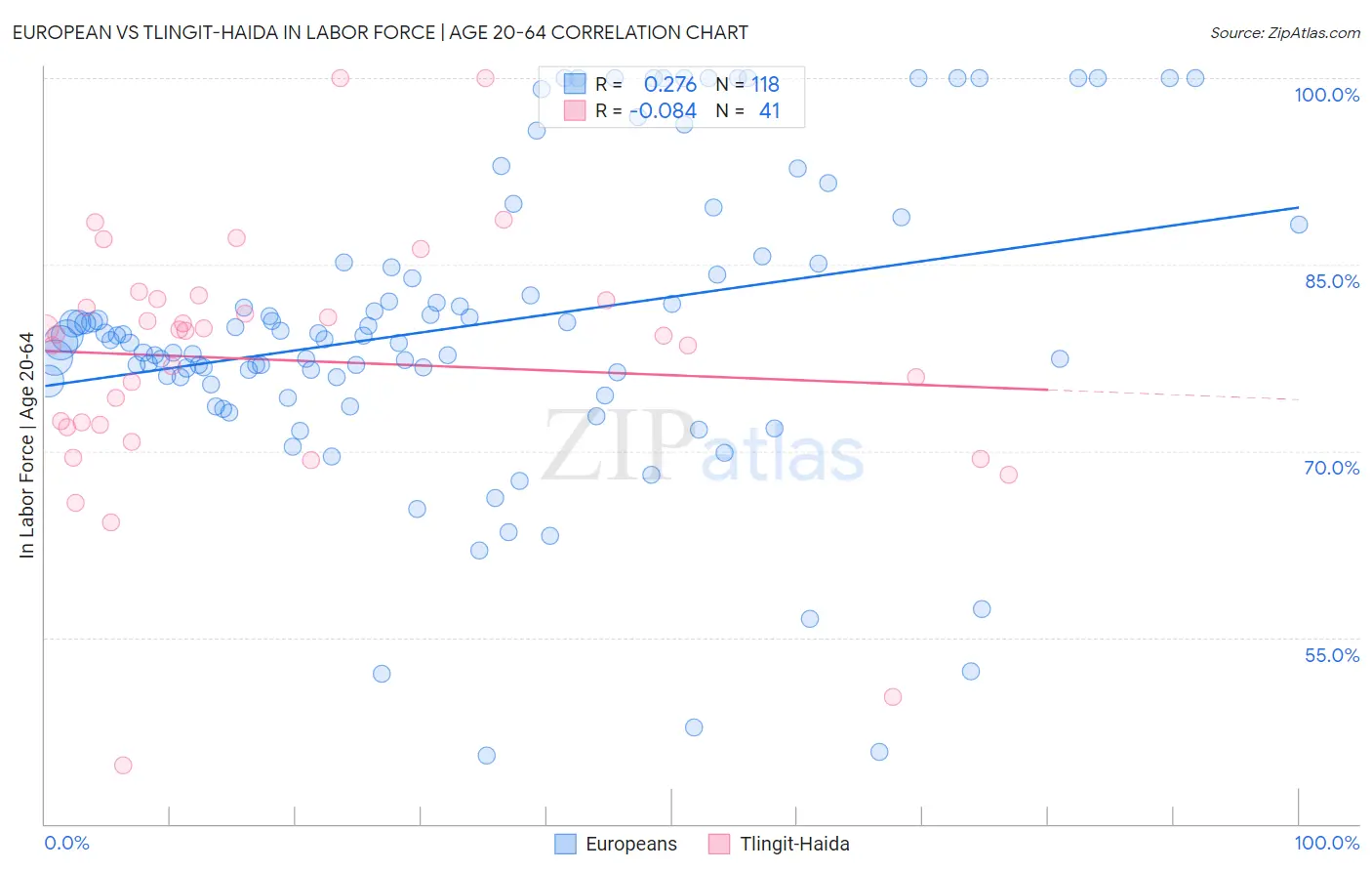 European vs Tlingit-Haida In Labor Force | Age 20-64