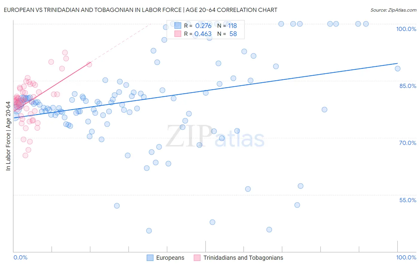 European vs Trinidadian and Tobagonian In Labor Force | Age 20-64