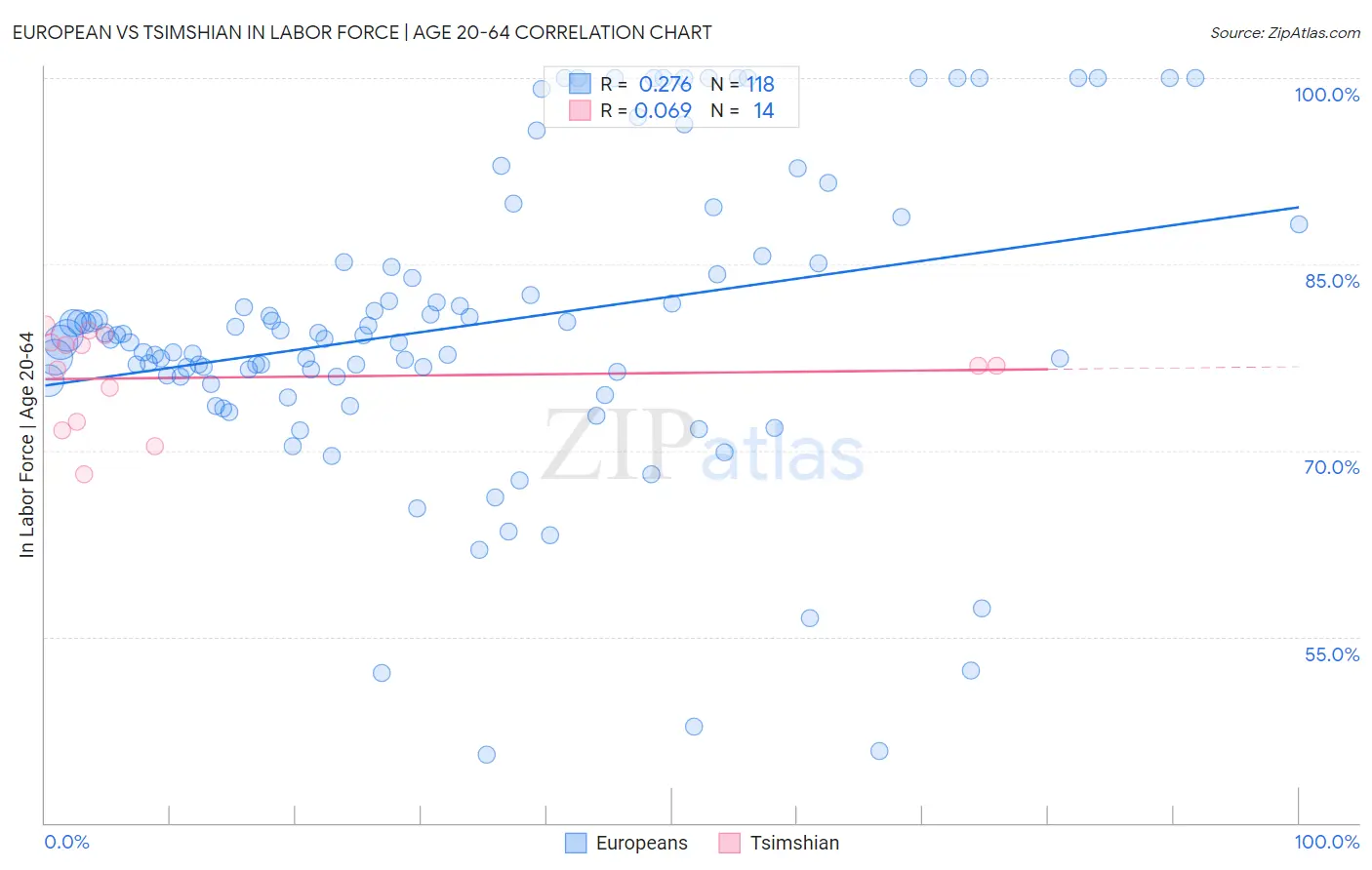 European vs Tsimshian In Labor Force | Age 20-64