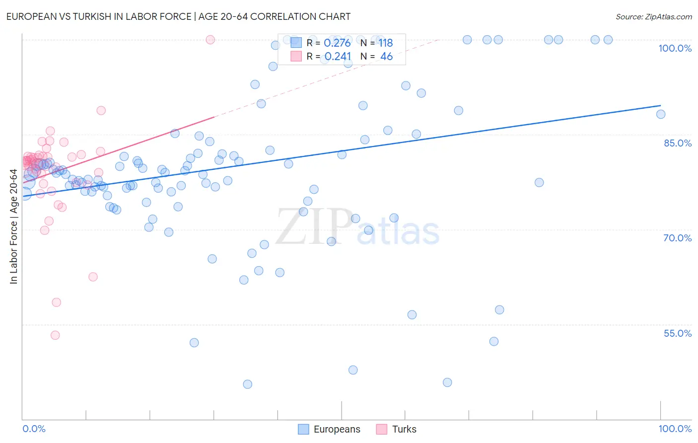 European vs Turkish In Labor Force | Age 20-64