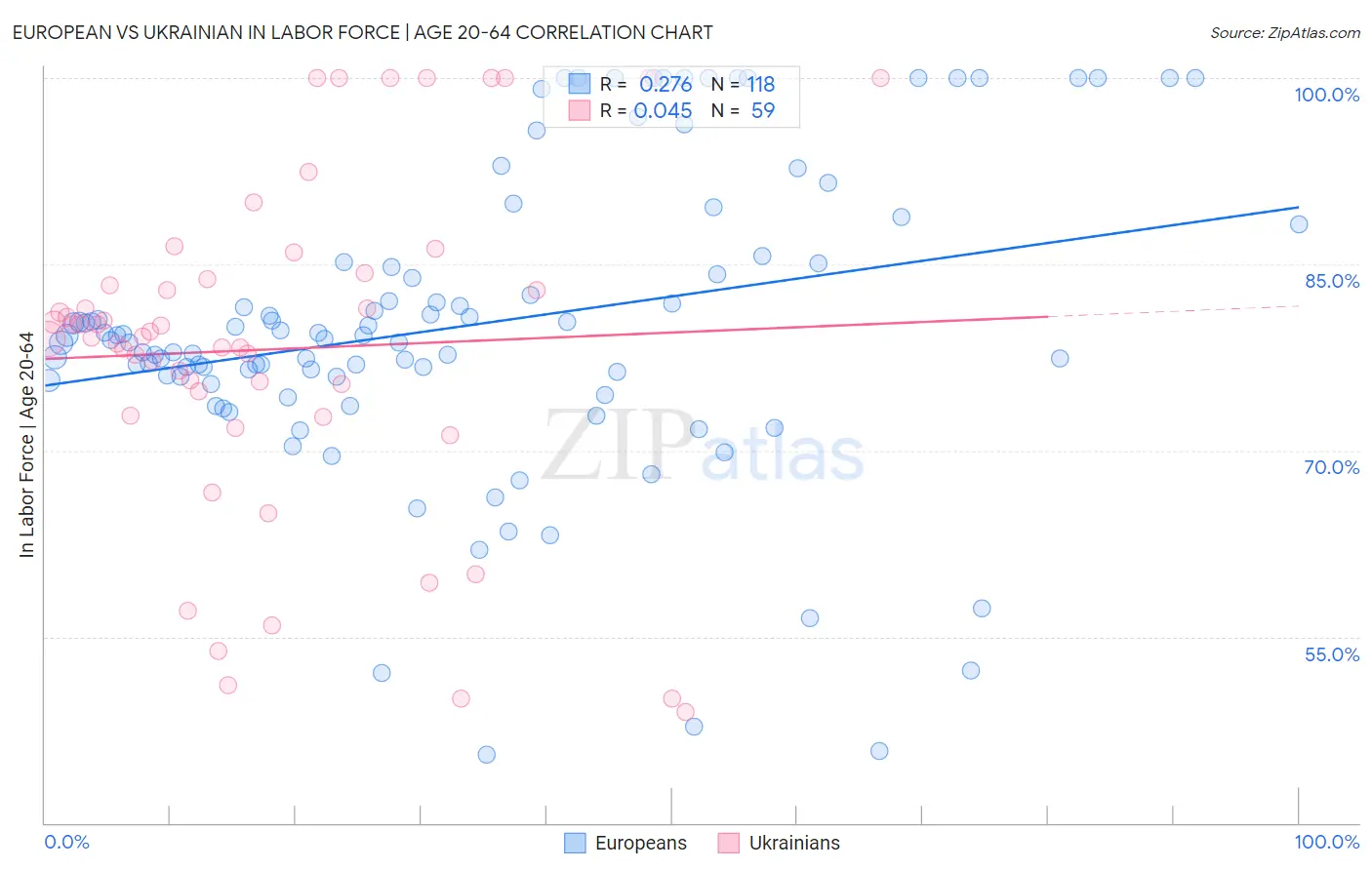 European vs Ukrainian In Labor Force | Age 20-64