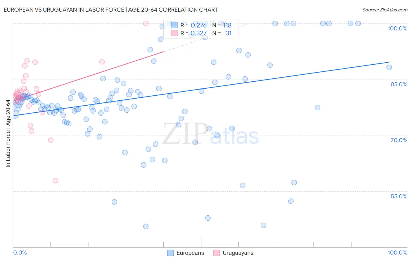 European vs Uruguayan In Labor Force | Age 20-64