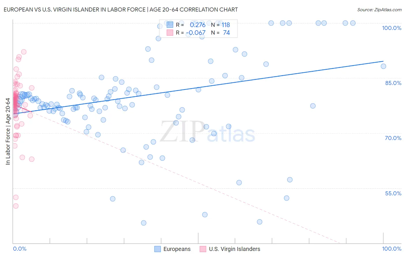 European vs U.S. Virgin Islander In Labor Force | Age 20-64