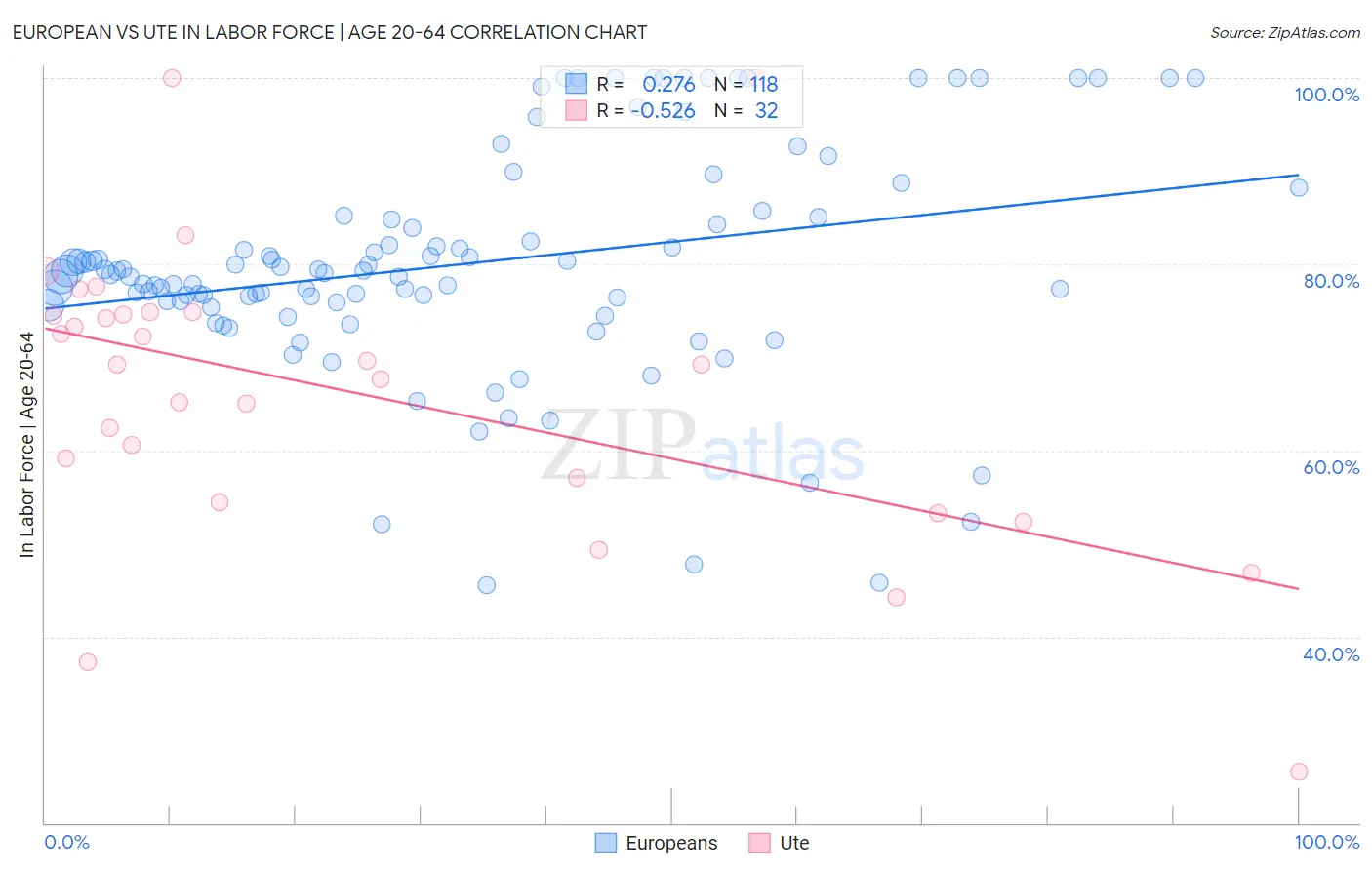 European vs Ute In Labor Force | Age 20-64