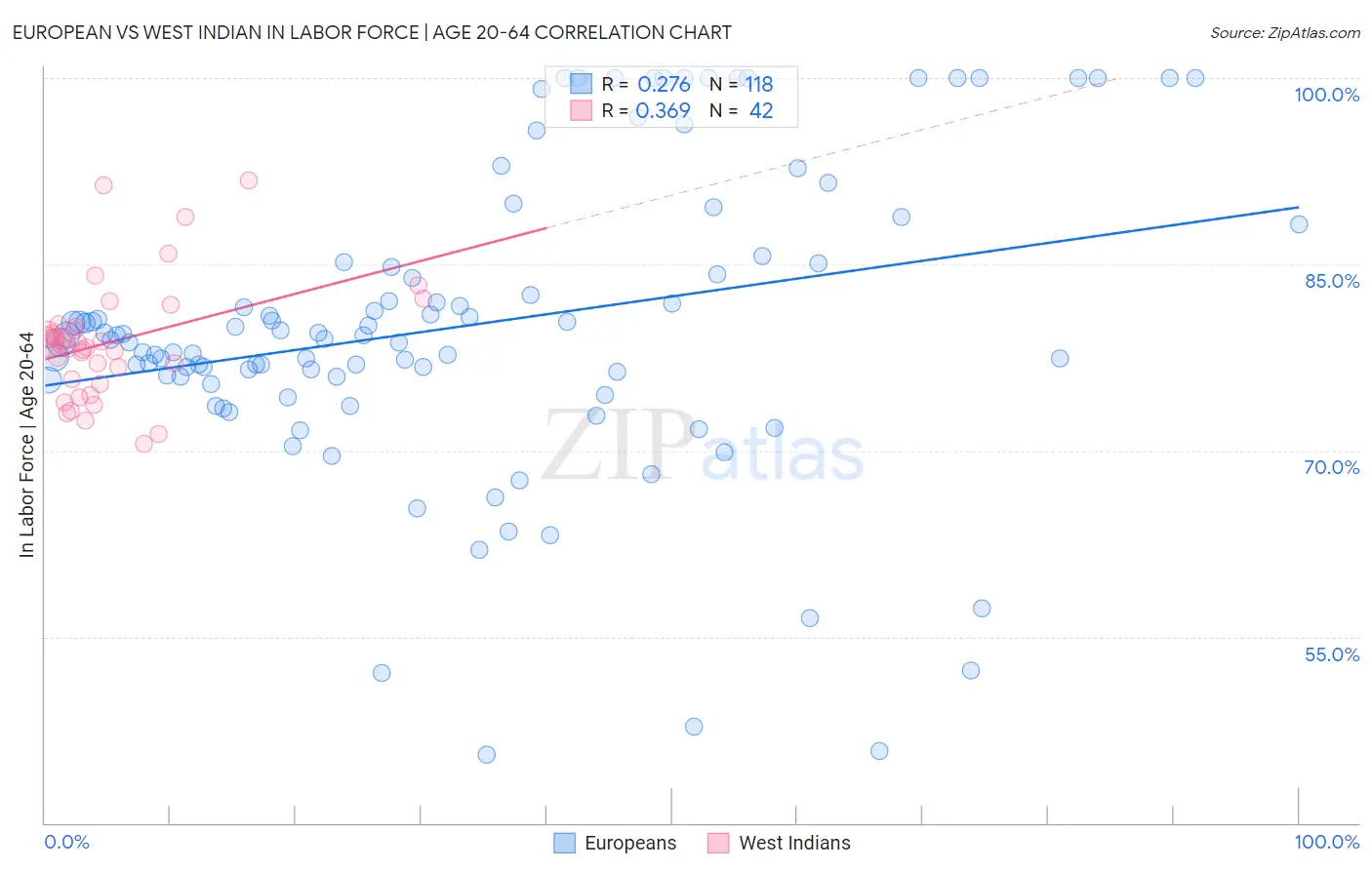 European vs West Indian In Labor Force | Age 20-64