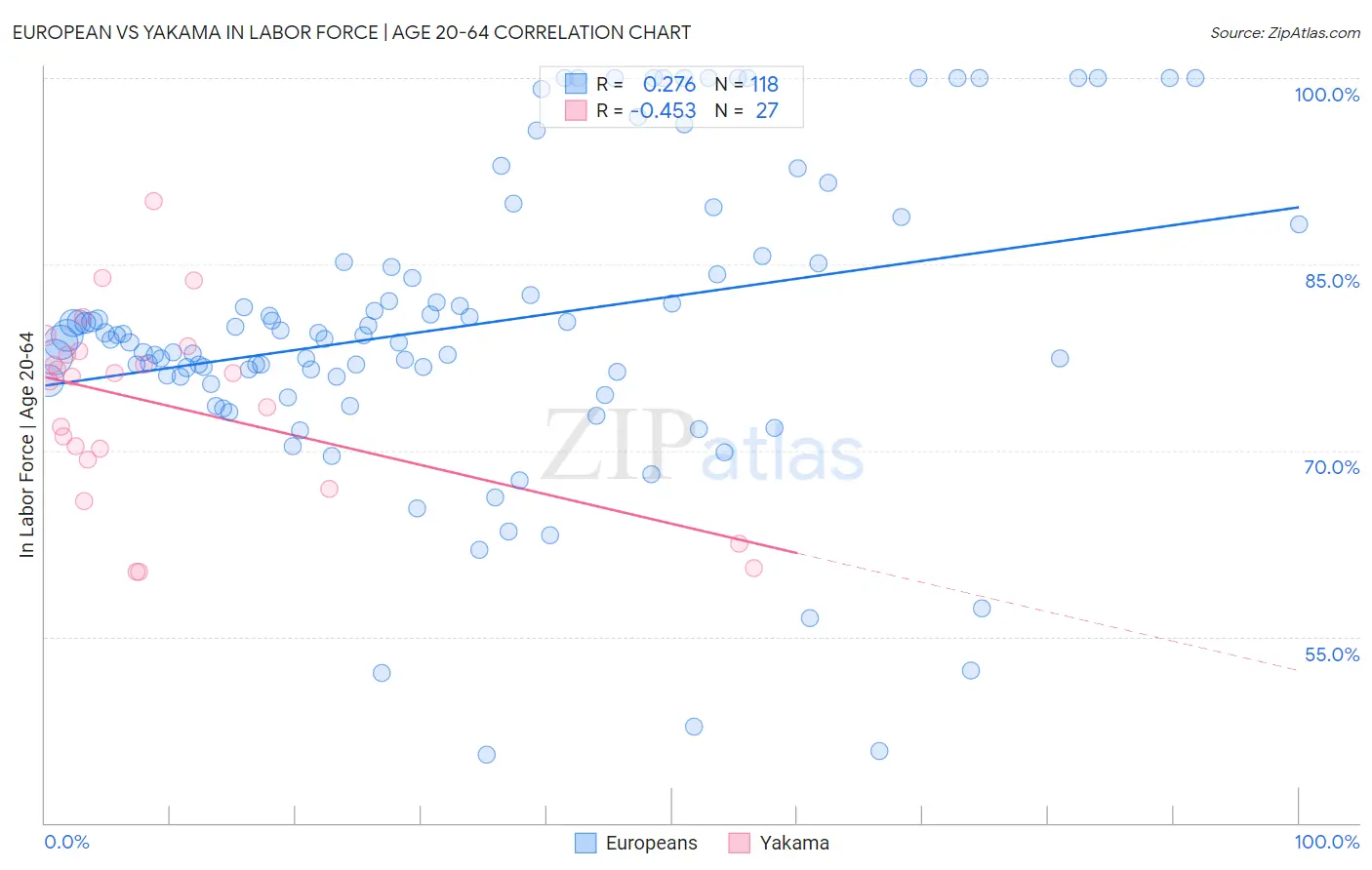 European vs Yakama In Labor Force | Age 20-64