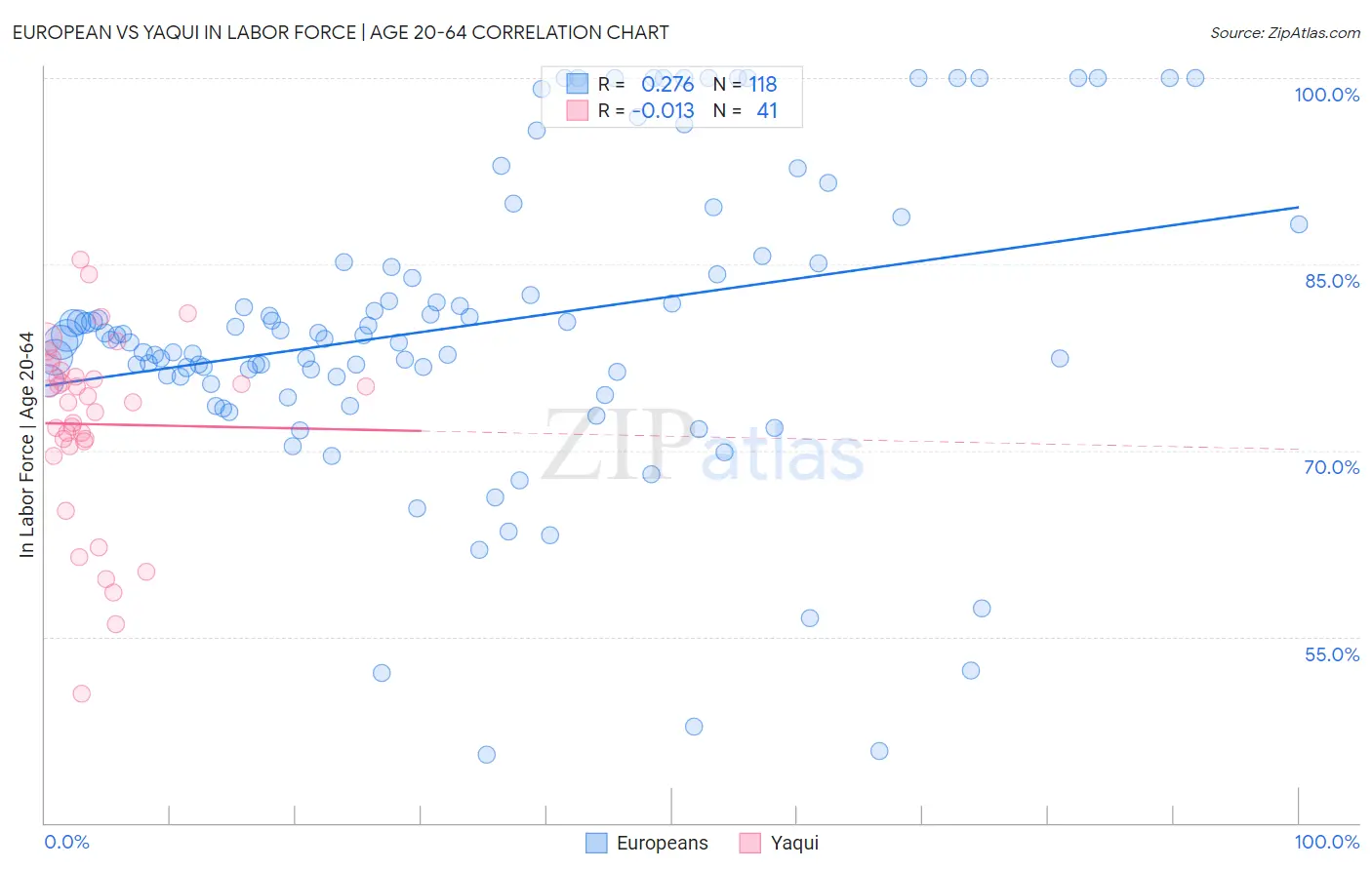European vs Yaqui In Labor Force | Age 20-64