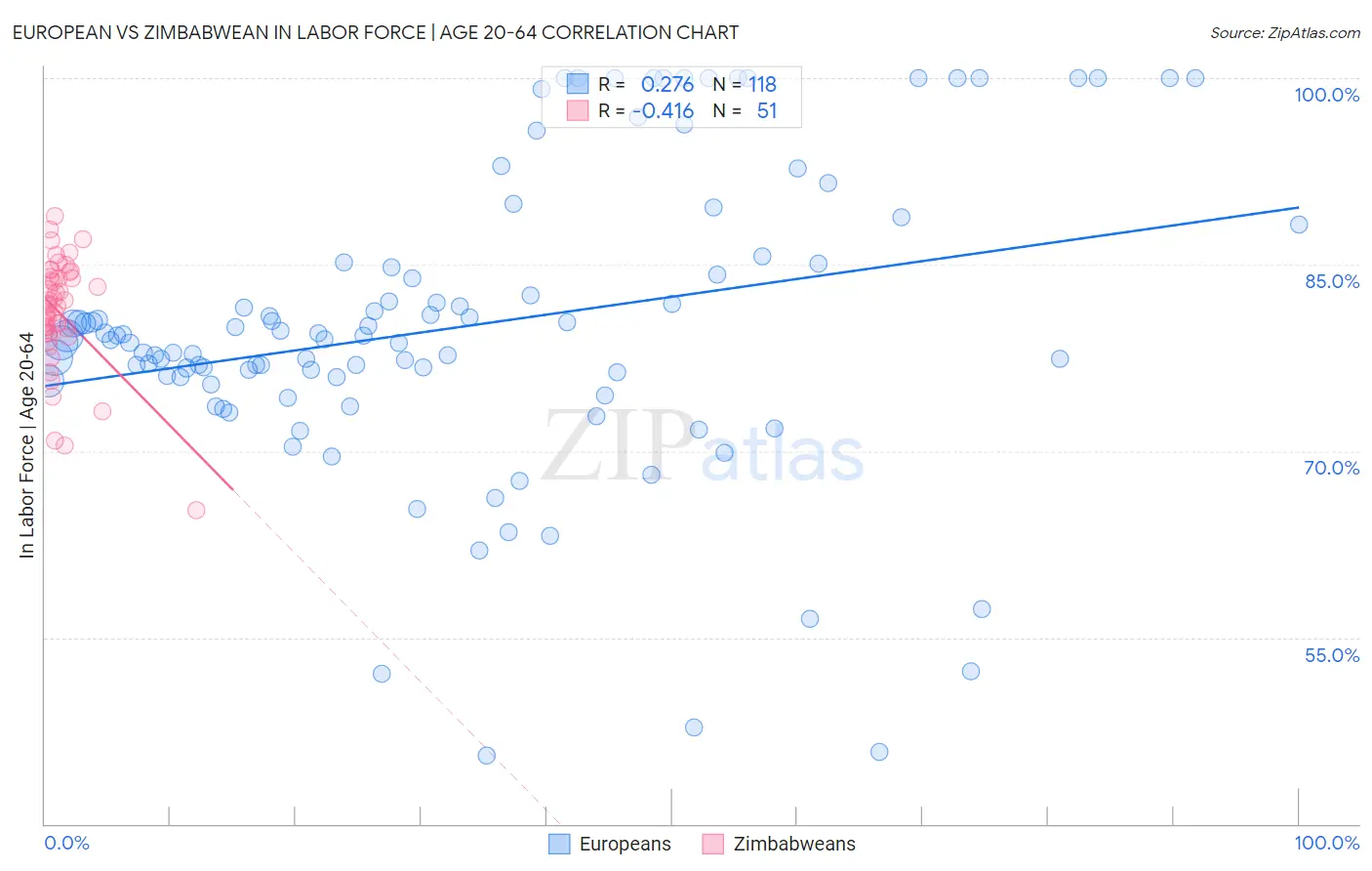 European vs Zimbabwean In Labor Force | Age 20-64