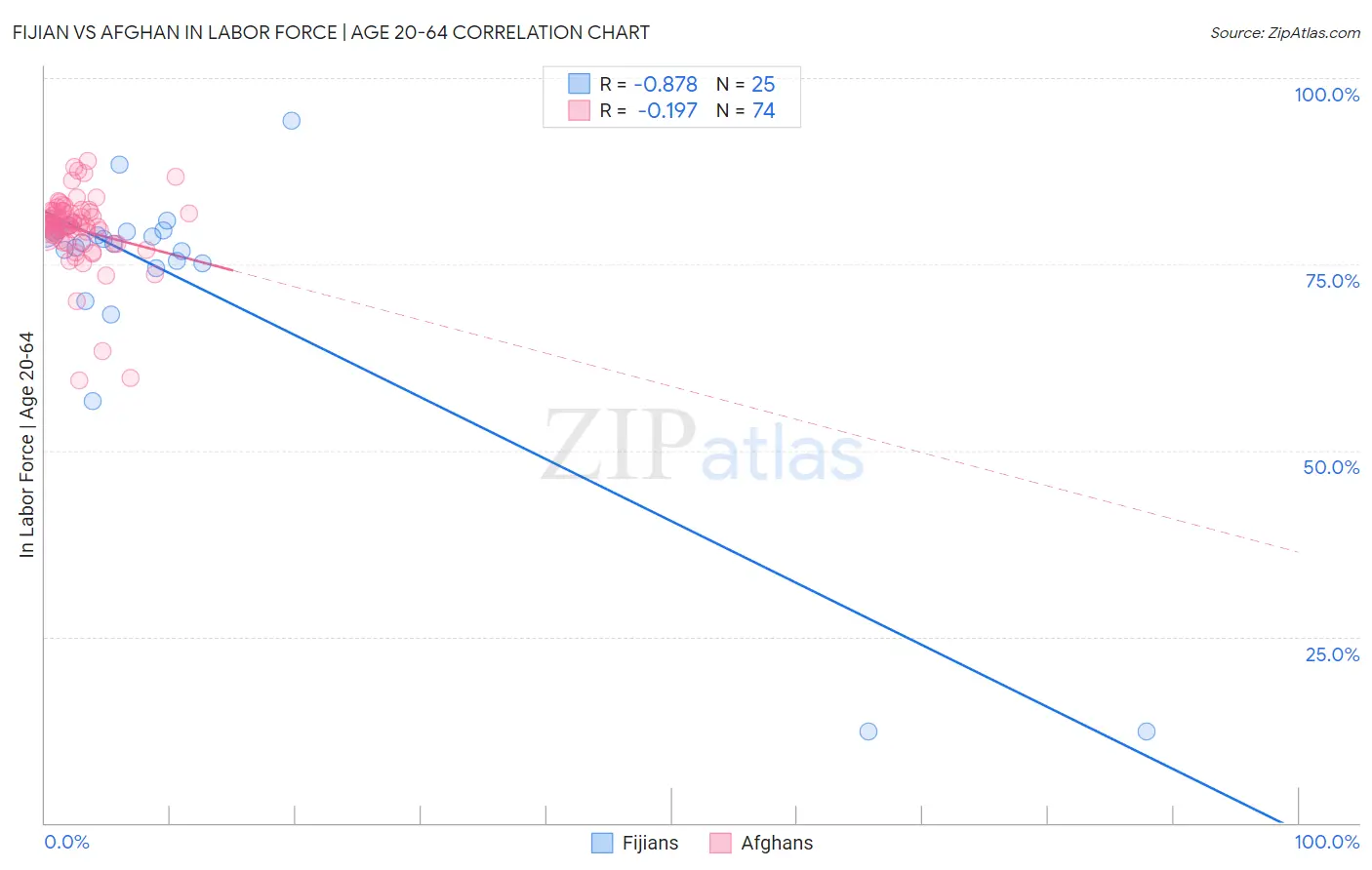 Fijian vs Afghan In Labor Force | Age 20-64