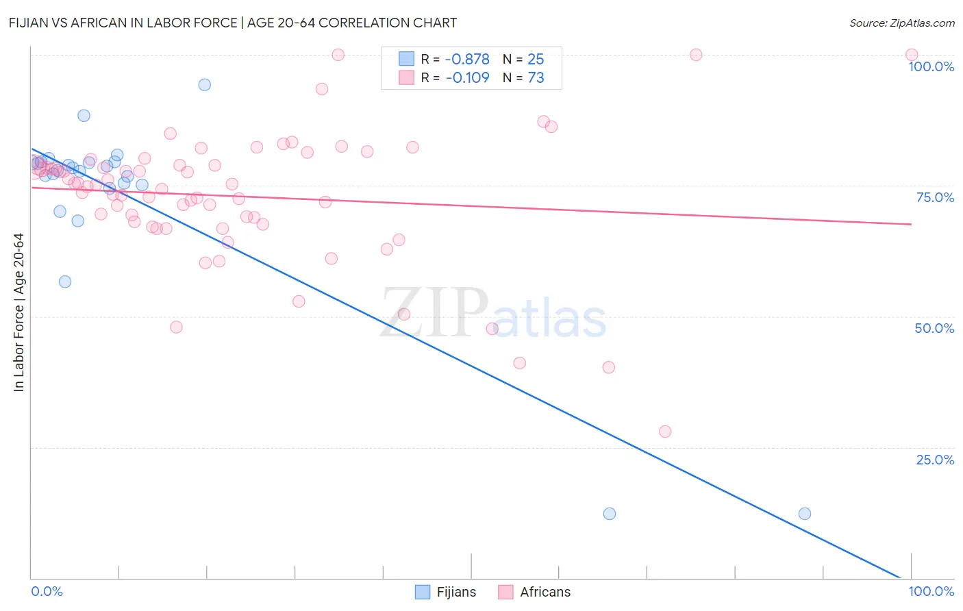 Fijian vs African In Labor Force | Age 20-64