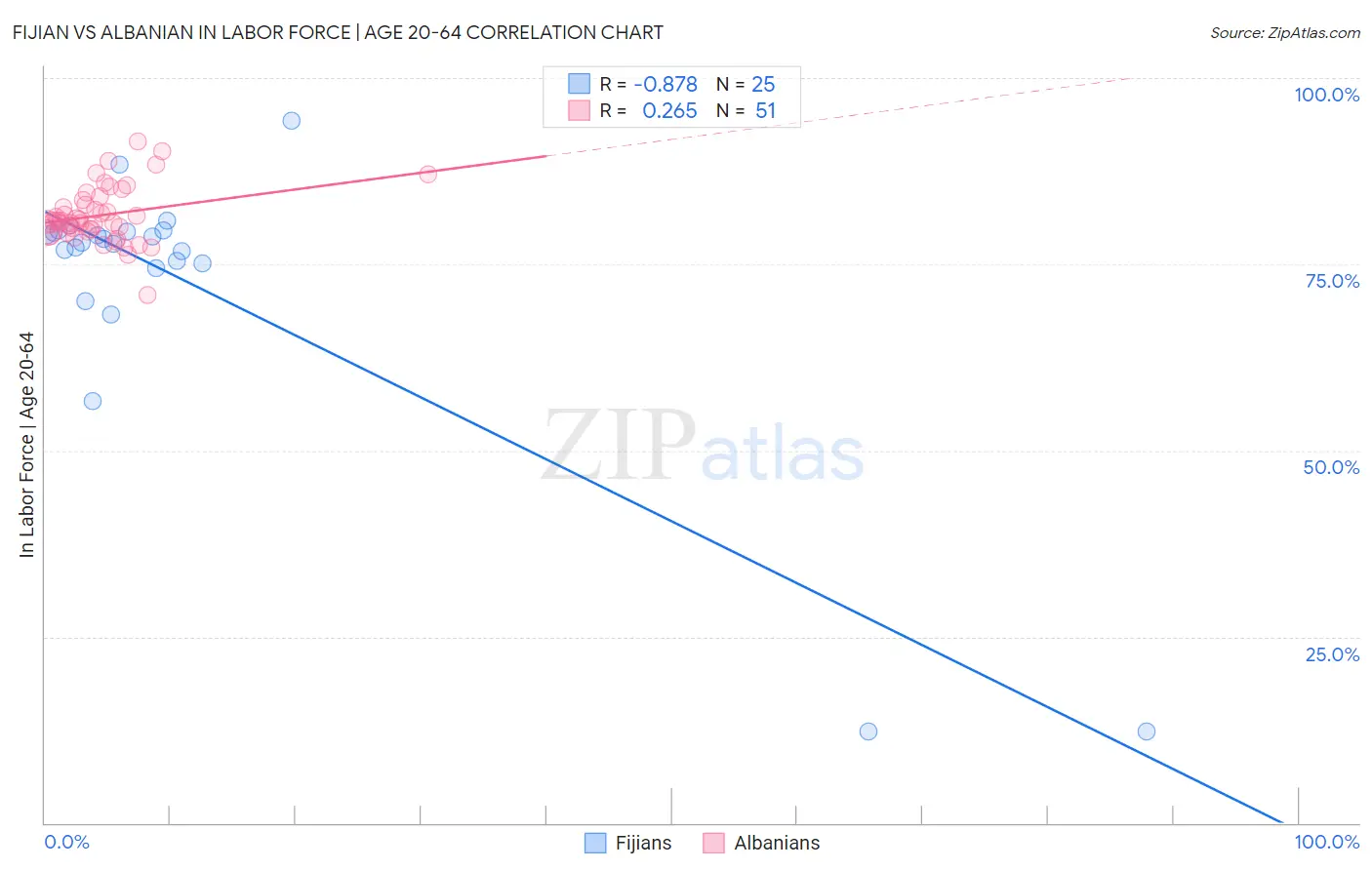 Fijian vs Albanian In Labor Force | Age 20-64